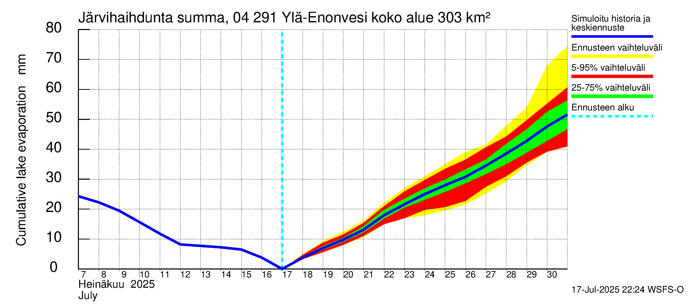 Vuoksen vesistöalue - Ylä-Enonvesi: Järvihaihdunta - summa