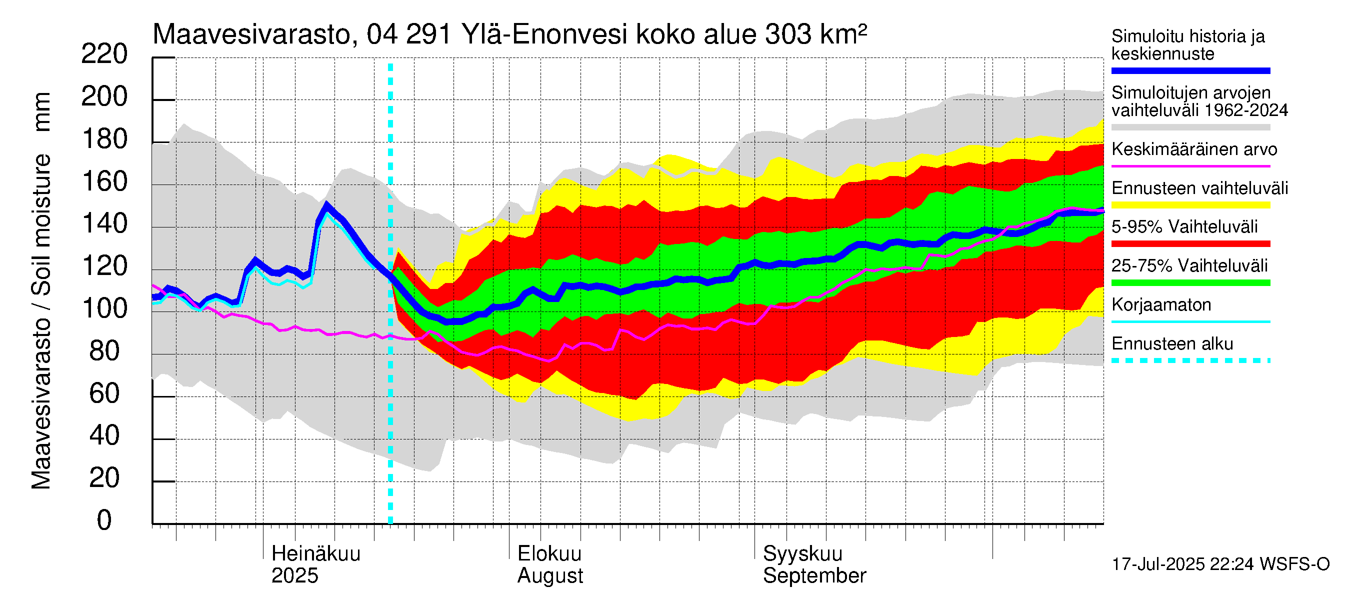 Vuoksen vesistöalue - Ylä-Enonvesi: Maavesivarasto