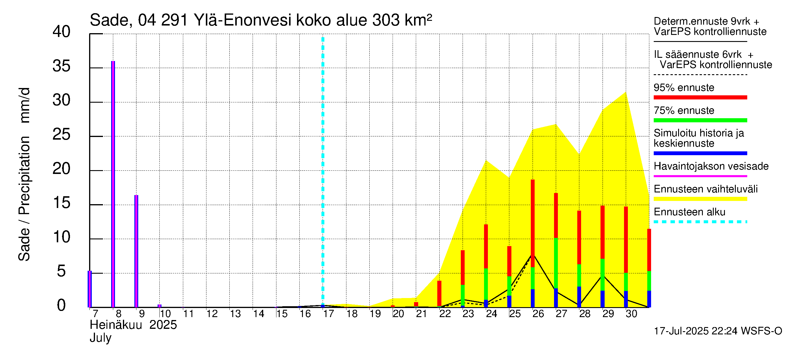 Vuoksen vesistöalue - Ylä-Enonvesi: Sade