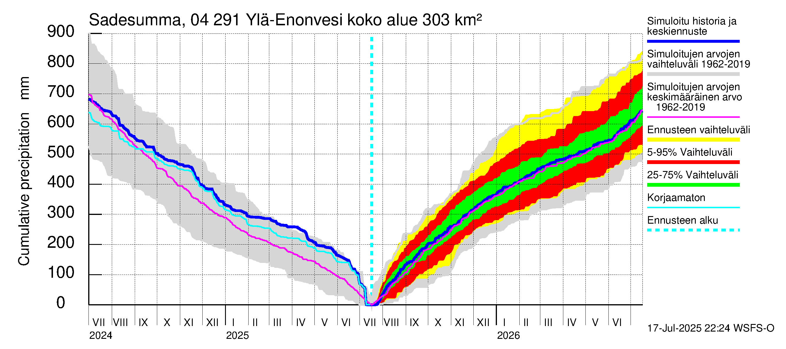 Vuoksen vesistöalue - Ylä-Enonvesi: Sade - summa