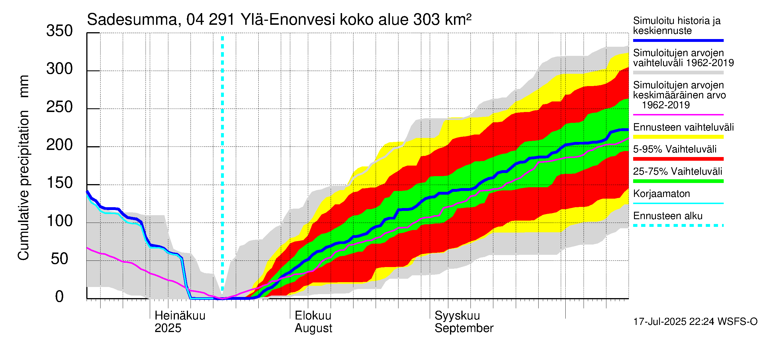 Vuoksen vesistöalue - Ylä-Enonvesi: Sade - summa