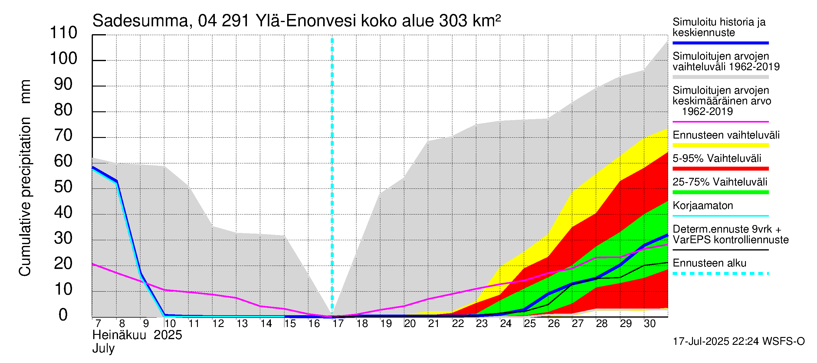 Vuoksen vesistöalue - Ylä-Enonvesi: Sade - summa