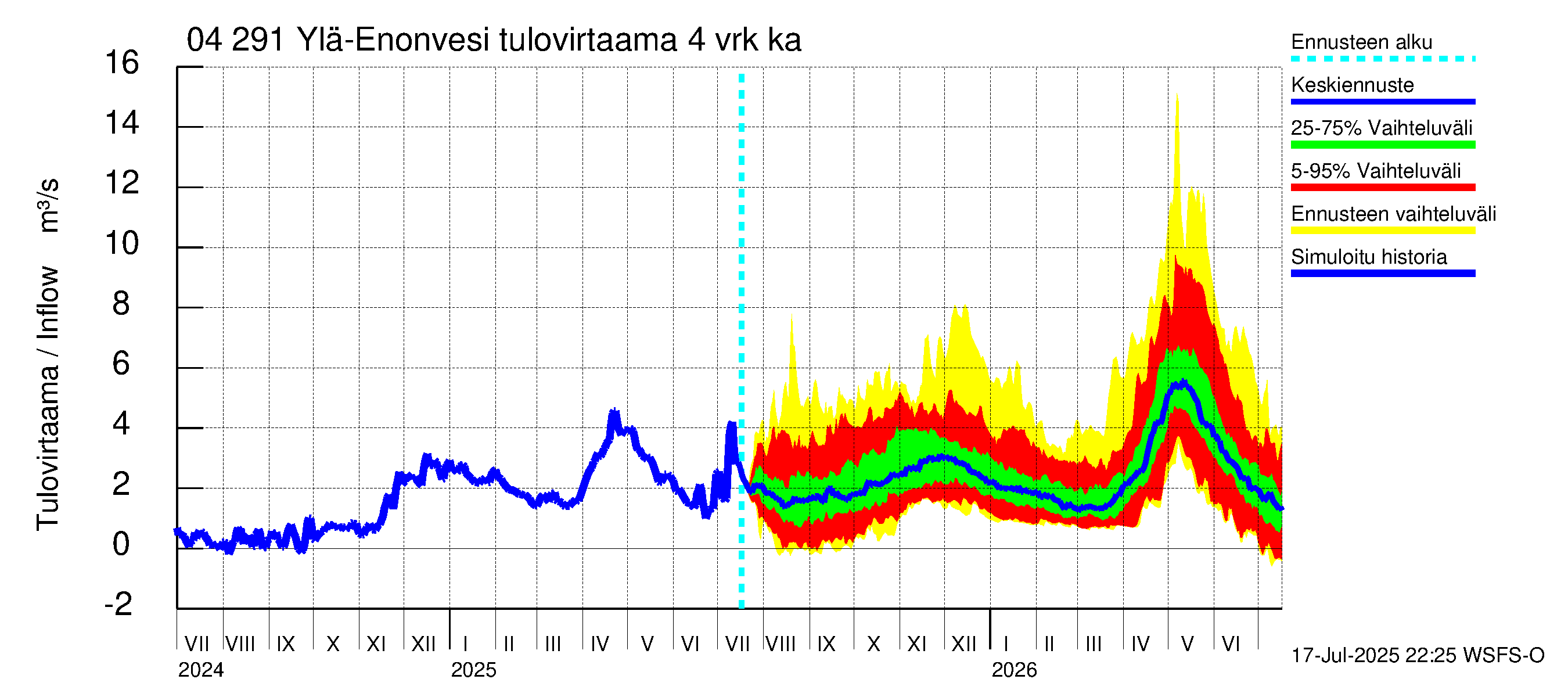 Vuoksen vesistöalue - Ylä-Enonvesi: Tulovirtaama (usean vuorokauden liukuva keskiarvo) - jakaumaennuste