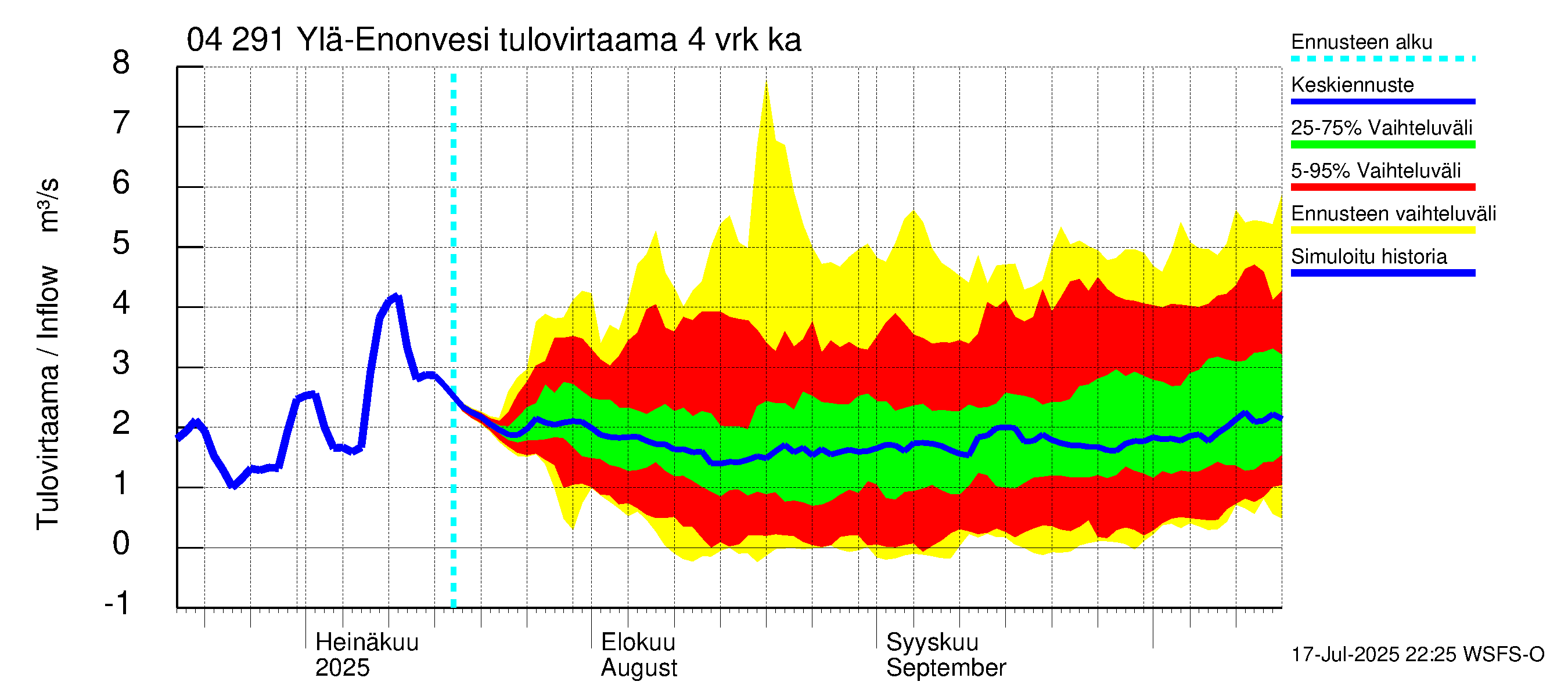 Vuoksen vesistöalue - Ylä-Enonvesi: Tulovirtaama (usean vuorokauden liukuva keskiarvo) - jakaumaennuste