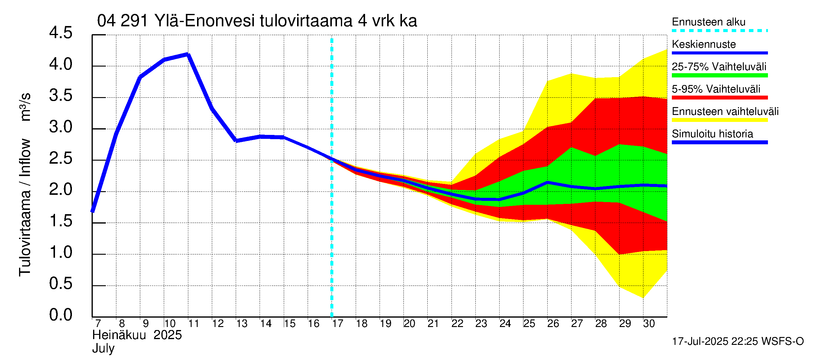 Vuoksen vesistöalue - Ylä-Enonvesi: Tulovirtaama (usean vuorokauden liukuva keskiarvo) - jakaumaennuste