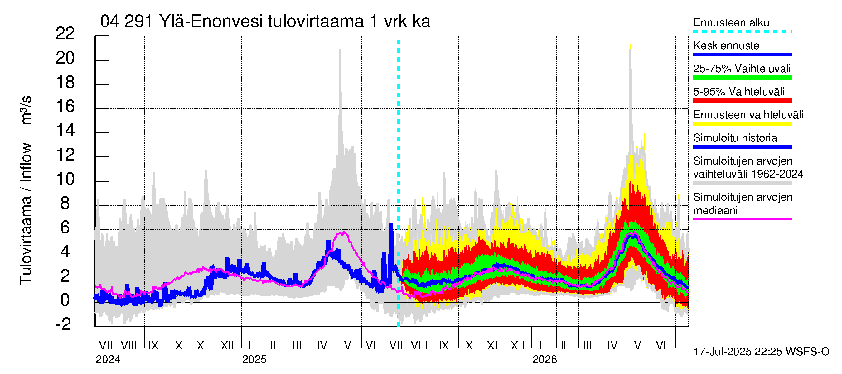 Vuoksen vesistöalue - Ylä-Enonvesi: Tulovirtaama - jakaumaennuste