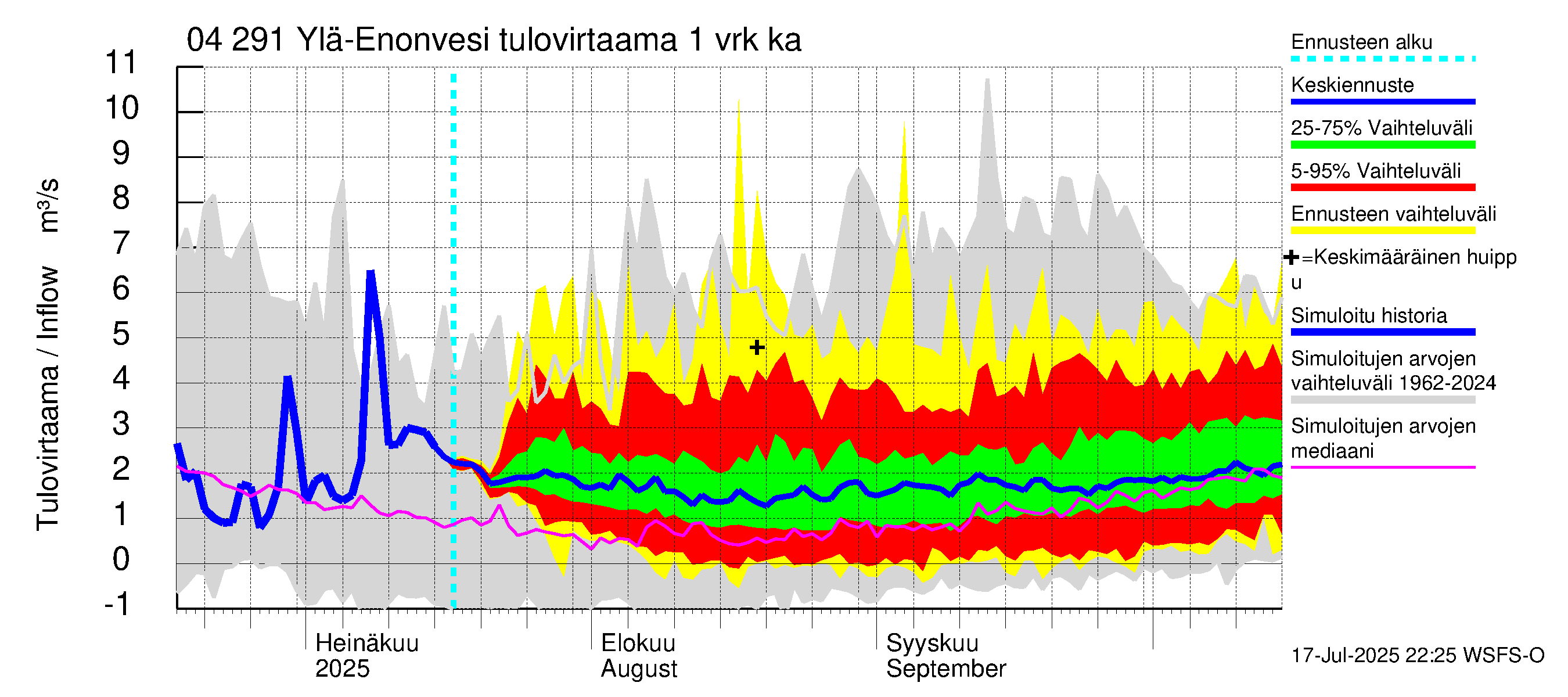Vuoksen vesistöalue - Ylä-Enonvesi: Tulovirtaama - jakaumaennuste