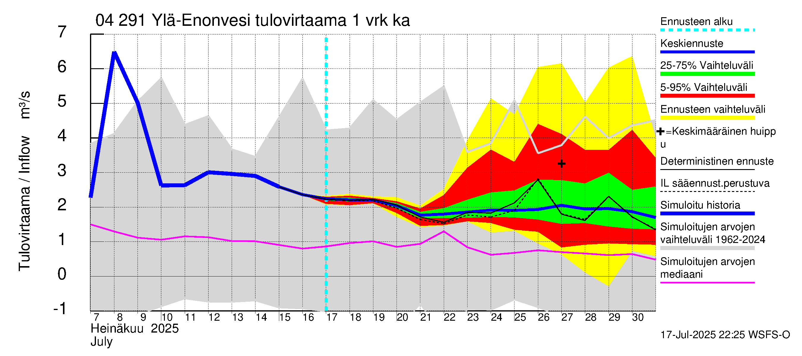 Vuoksen vesistöalue - Ylä-Enonvesi: Tulovirtaama - jakaumaennuste