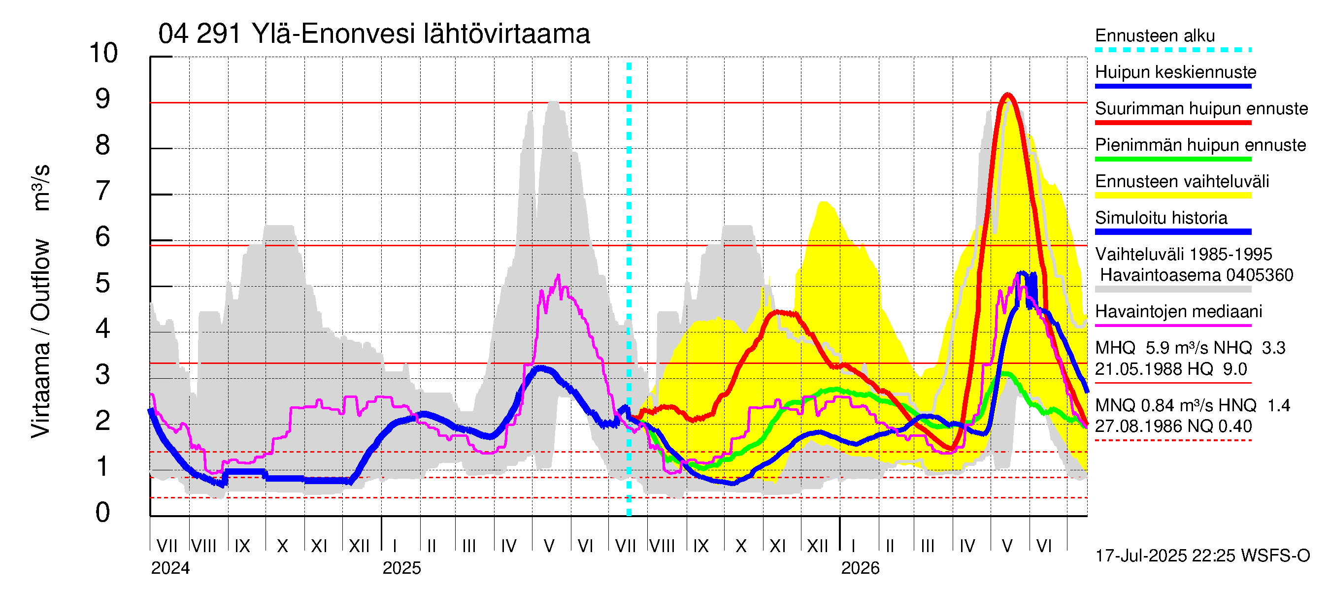 Vuoksen vesistöalue - Ylä-Enonvesi: Lähtövirtaama / juoksutus - huippujen keski- ja ääriennusteet