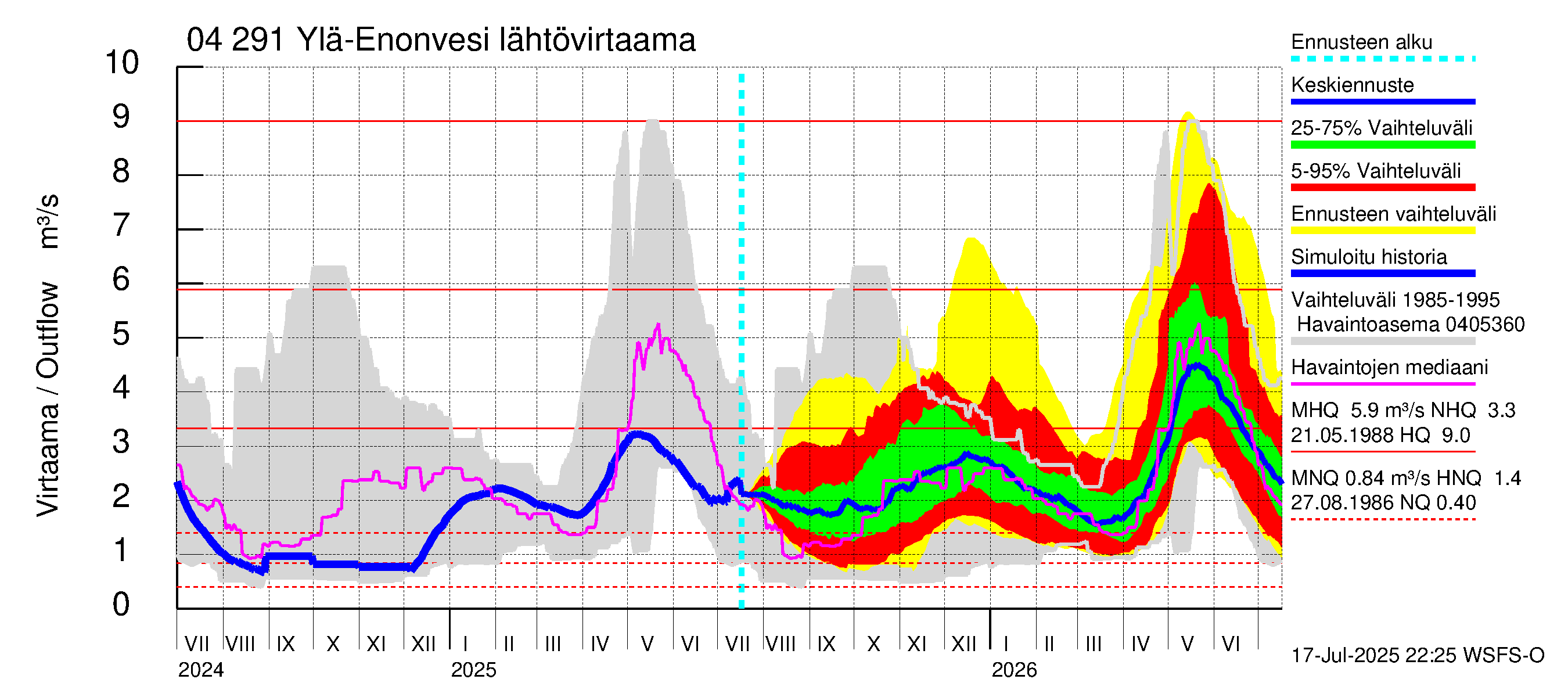 Vuoksen vesistöalue - Ylä-Enonvesi: Lähtövirtaama / juoksutus - jakaumaennuste