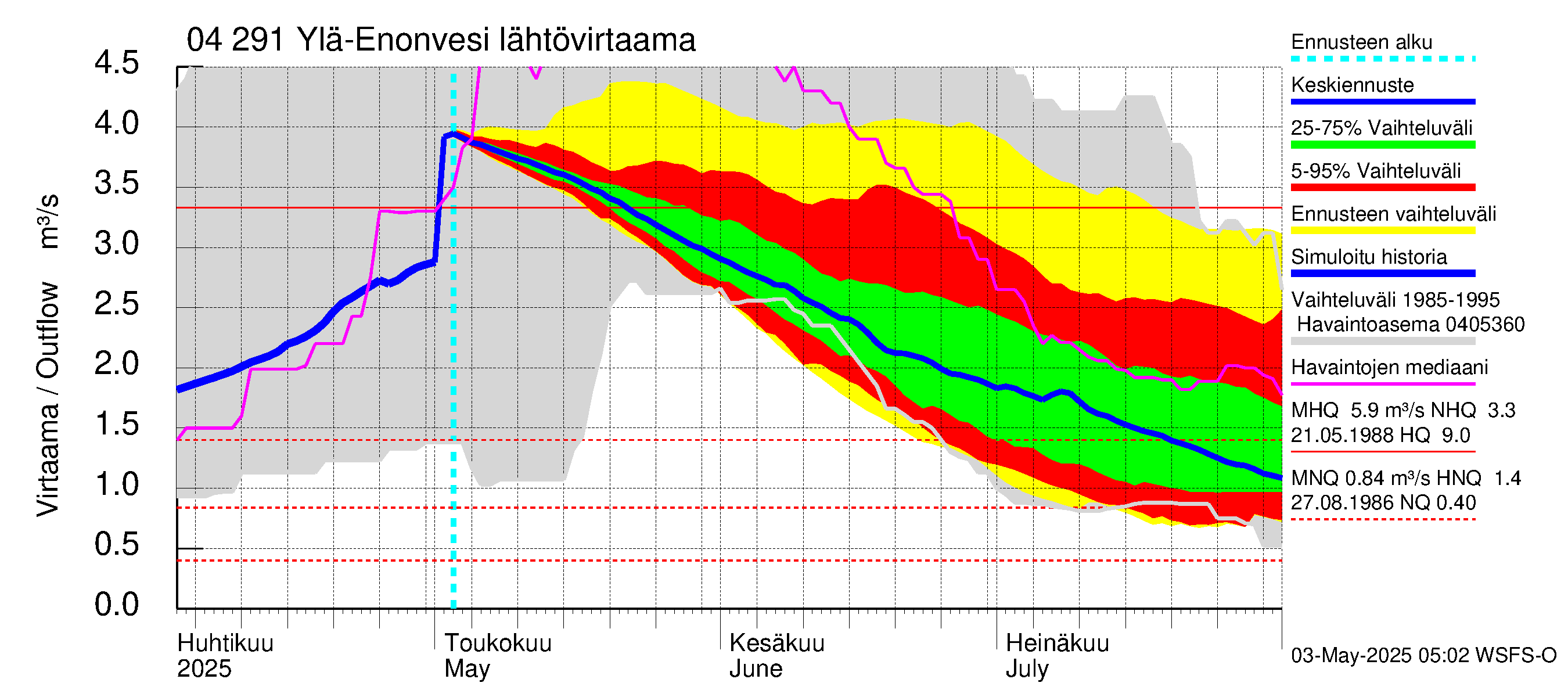 Vuoksen vesistöalue - Ylä-Enonvesi: Lähtövirtaama / juoksutus - jakaumaennuste