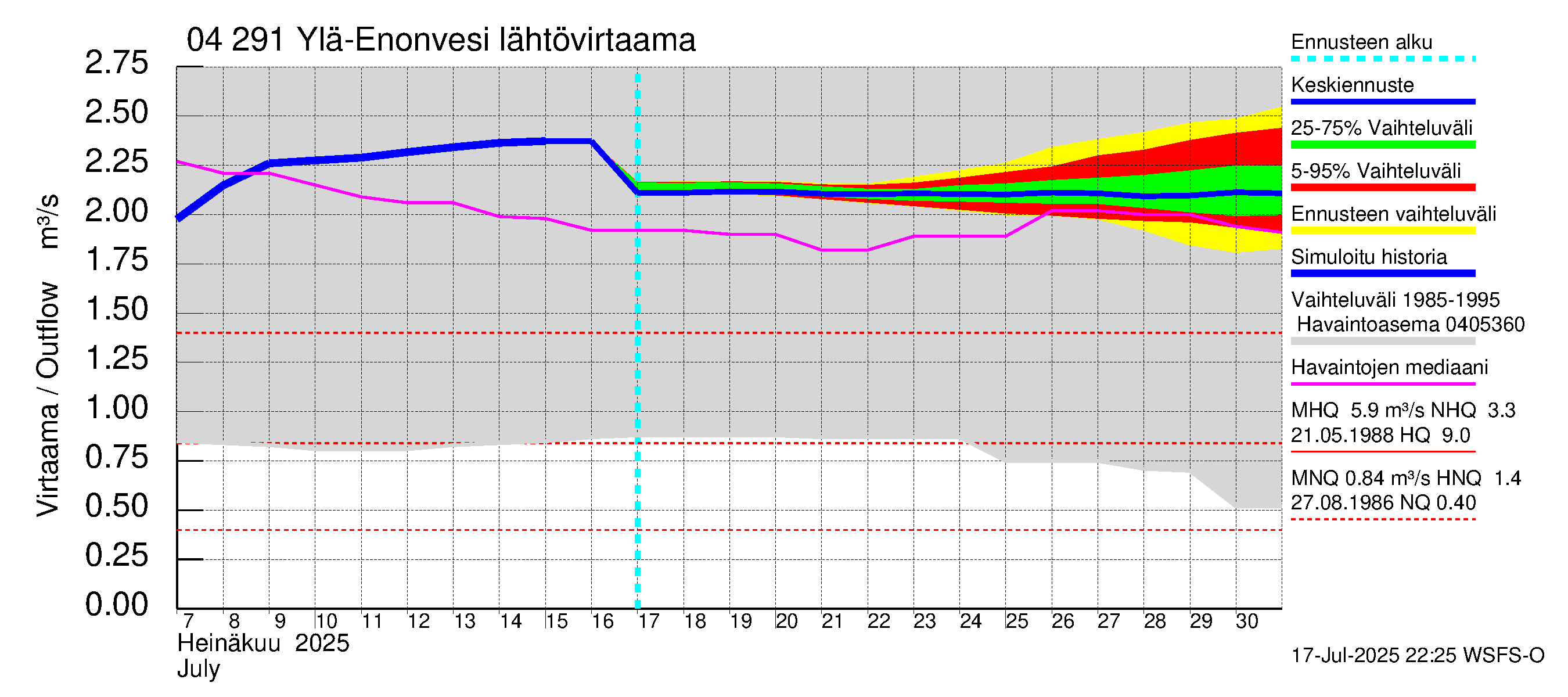 Vuoksen vesistöalue - Ylä-Enonvesi: Lähtövirtaama / juoksutus - jakaumaennuste