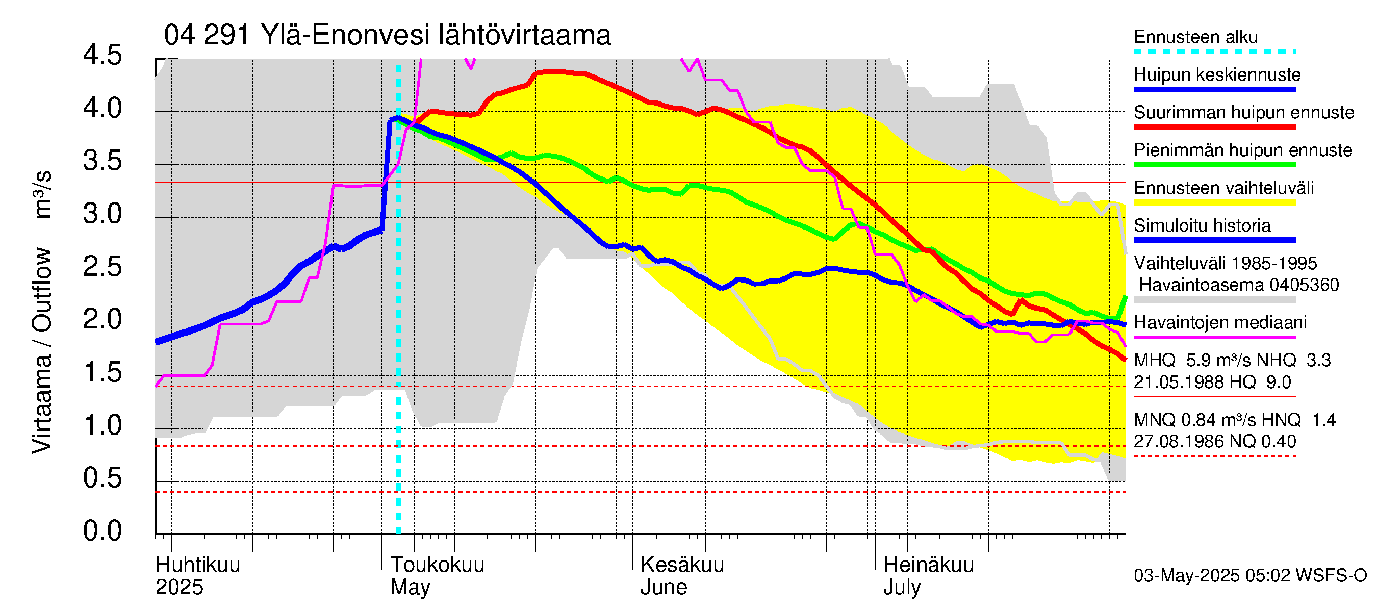 Vuoksen vesistöalue - Ylä-Enonvesi: Lähtövirtaama / juoksutus - huippujen keski- ja ääriennusteet