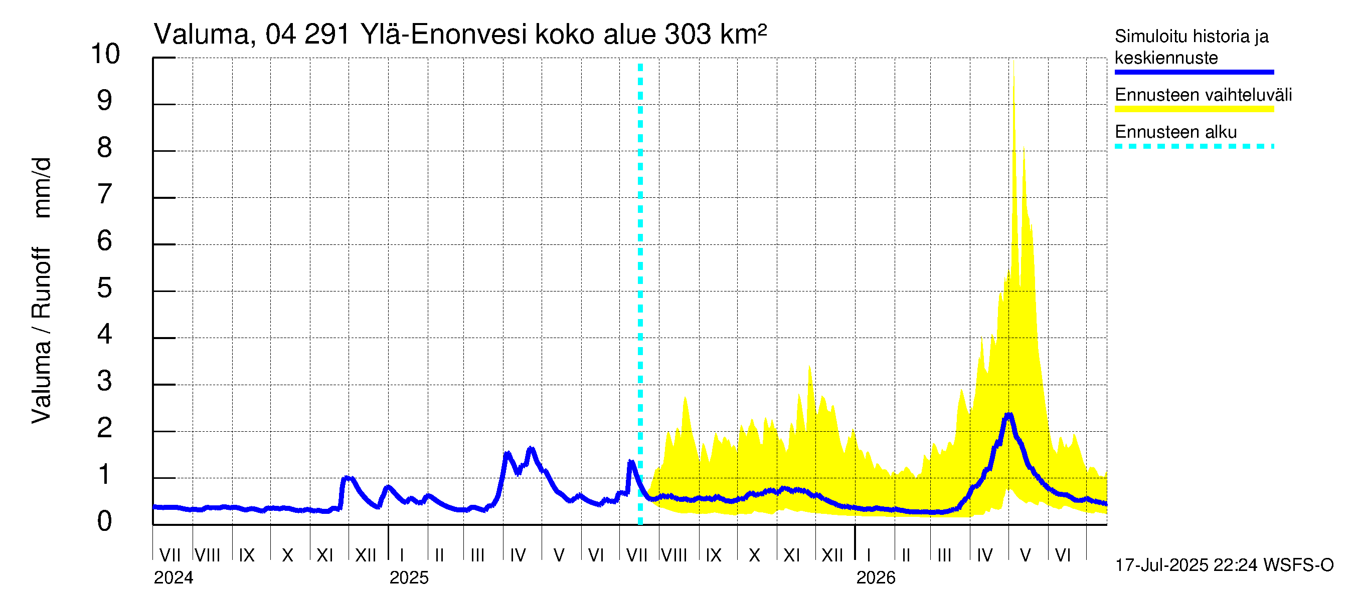 Vuoksen vesistöalue - Ylä-Enonvesi: Valuma