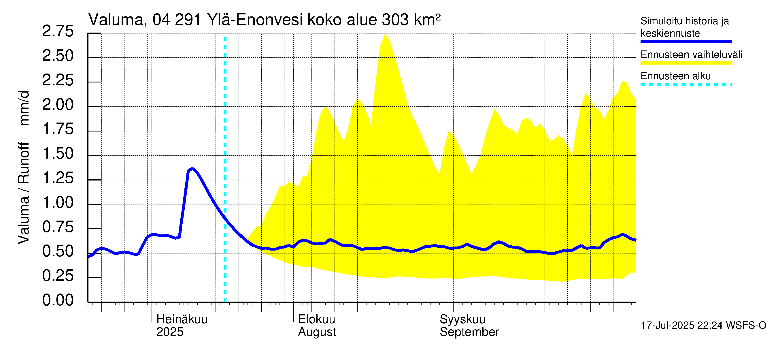 Vuoksen vesistöalue - Ylä-Enonvesi: Valuma