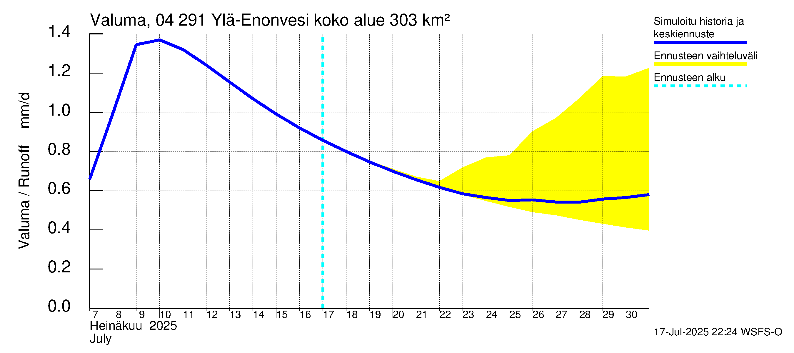 Vuoksen vesistöalue - Ylä-Enonvesi: Valuma