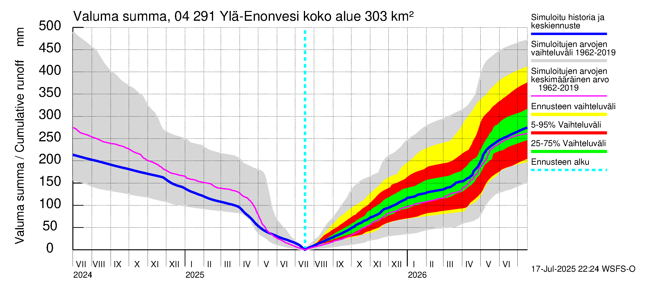 Vuoksen vesistöalue - Ylä-Enonvesi: Valuma - summa
