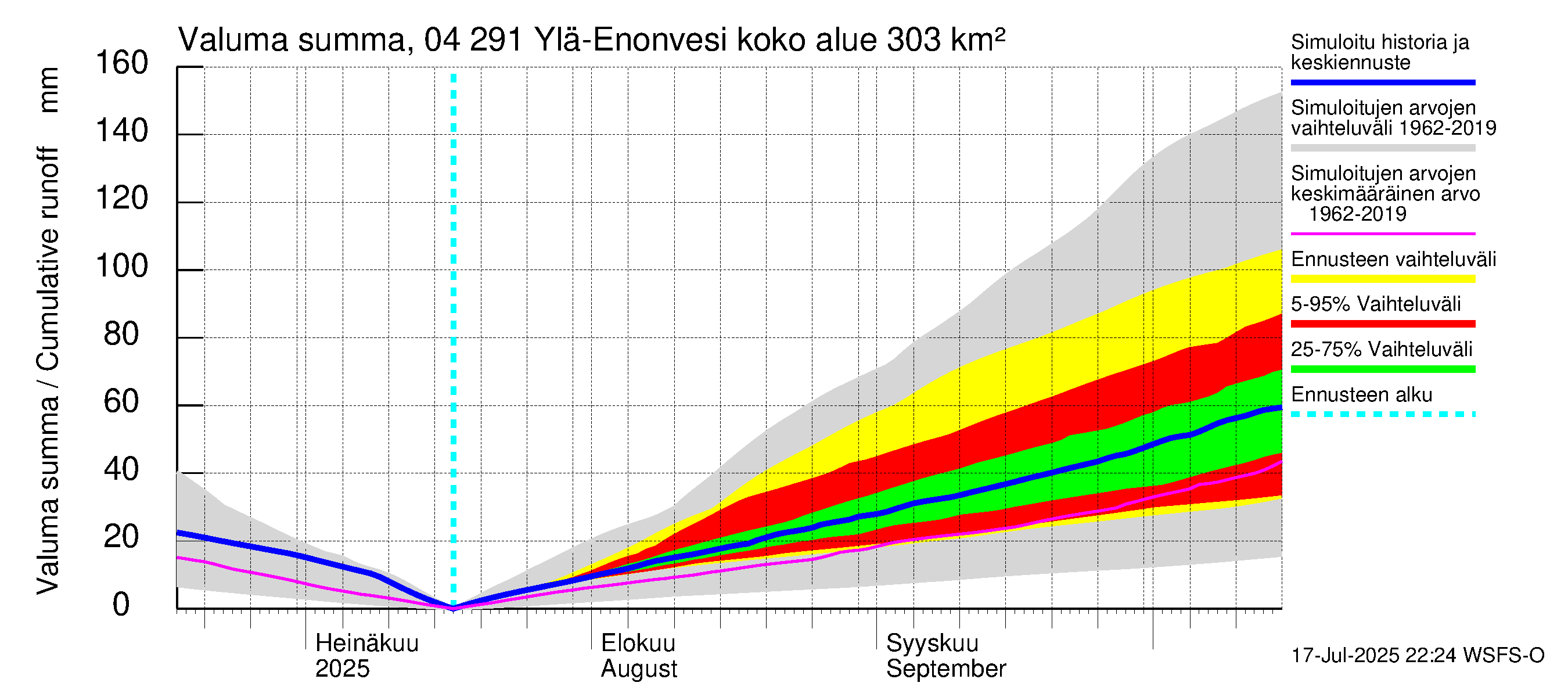Vuoksen vesistöalue - Ylä-Enonvesi: Valuma - summa