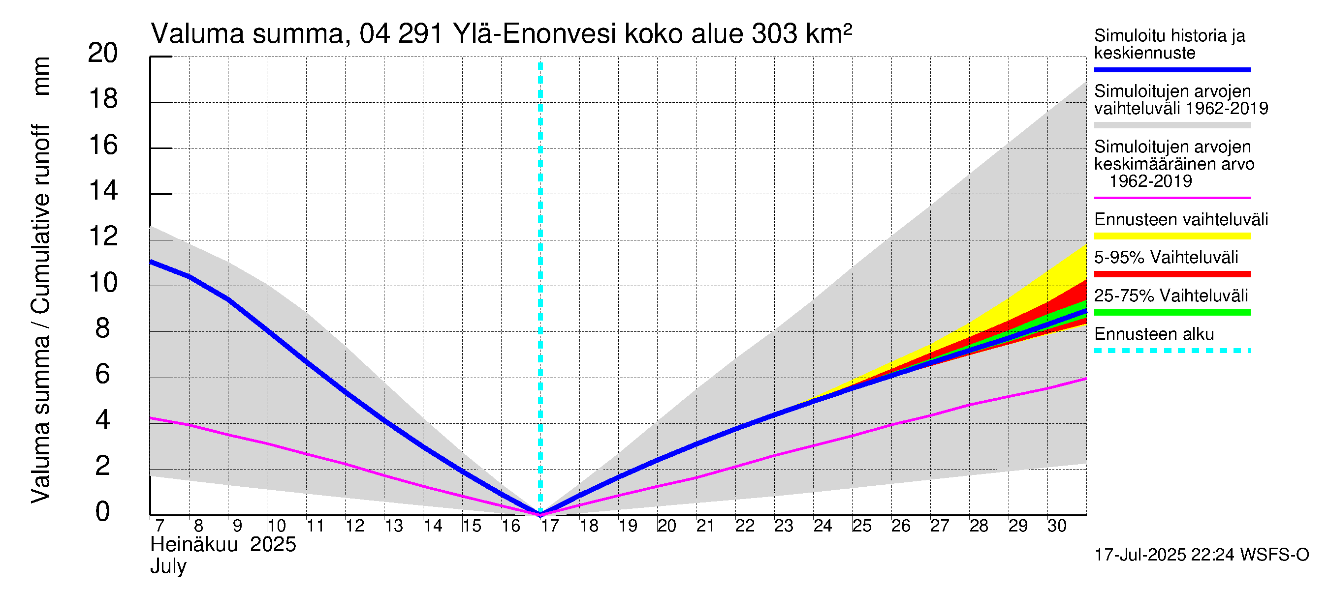Vuoksen vesistöalue - Ylä-Enonvesi: Valuma - summa