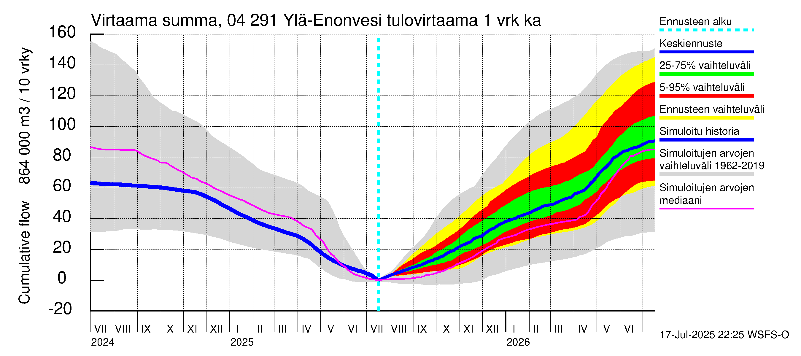 Vuoksen vesistöalue - Ylä-Enonvesi: Tulovirtaama - summa
