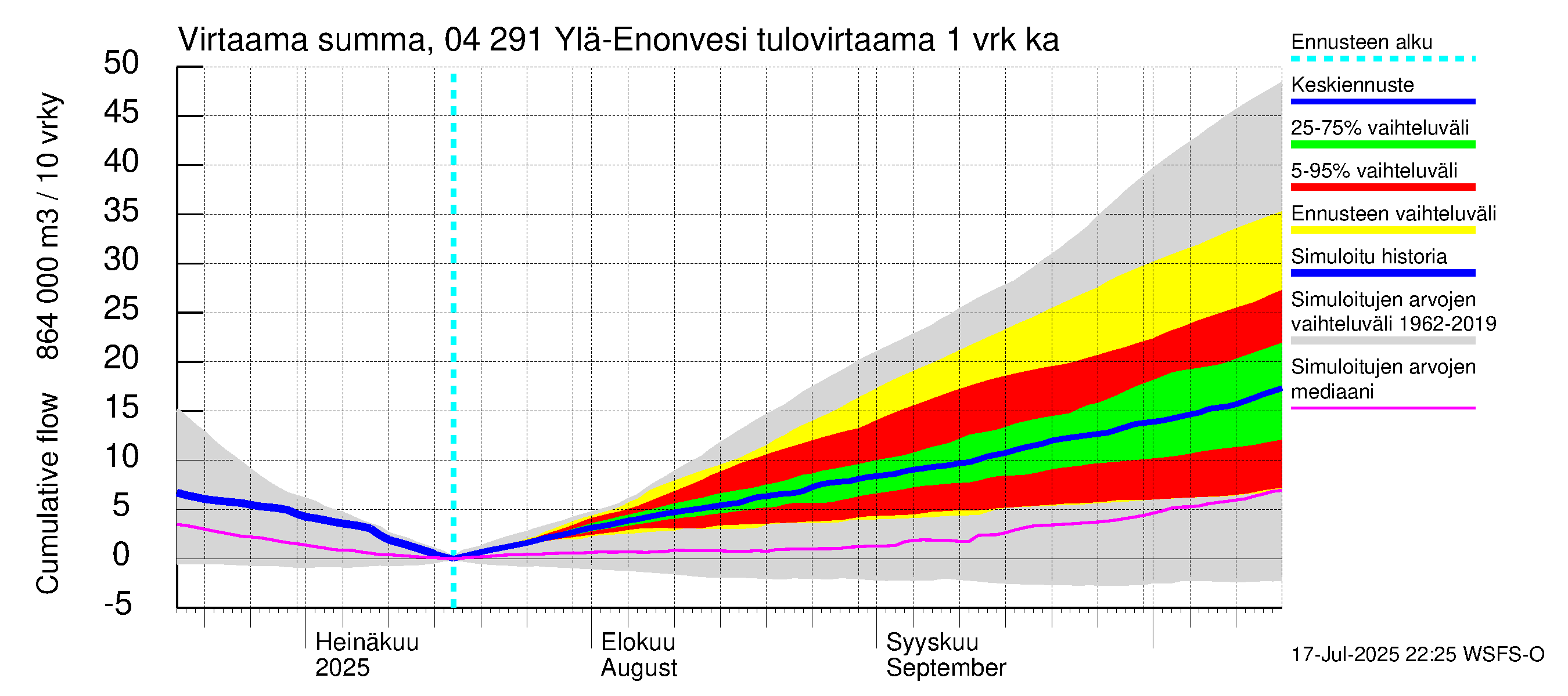 Vuoksen vesistöalue - Ylä-Enonvesi: Tulovirtaama - summa
