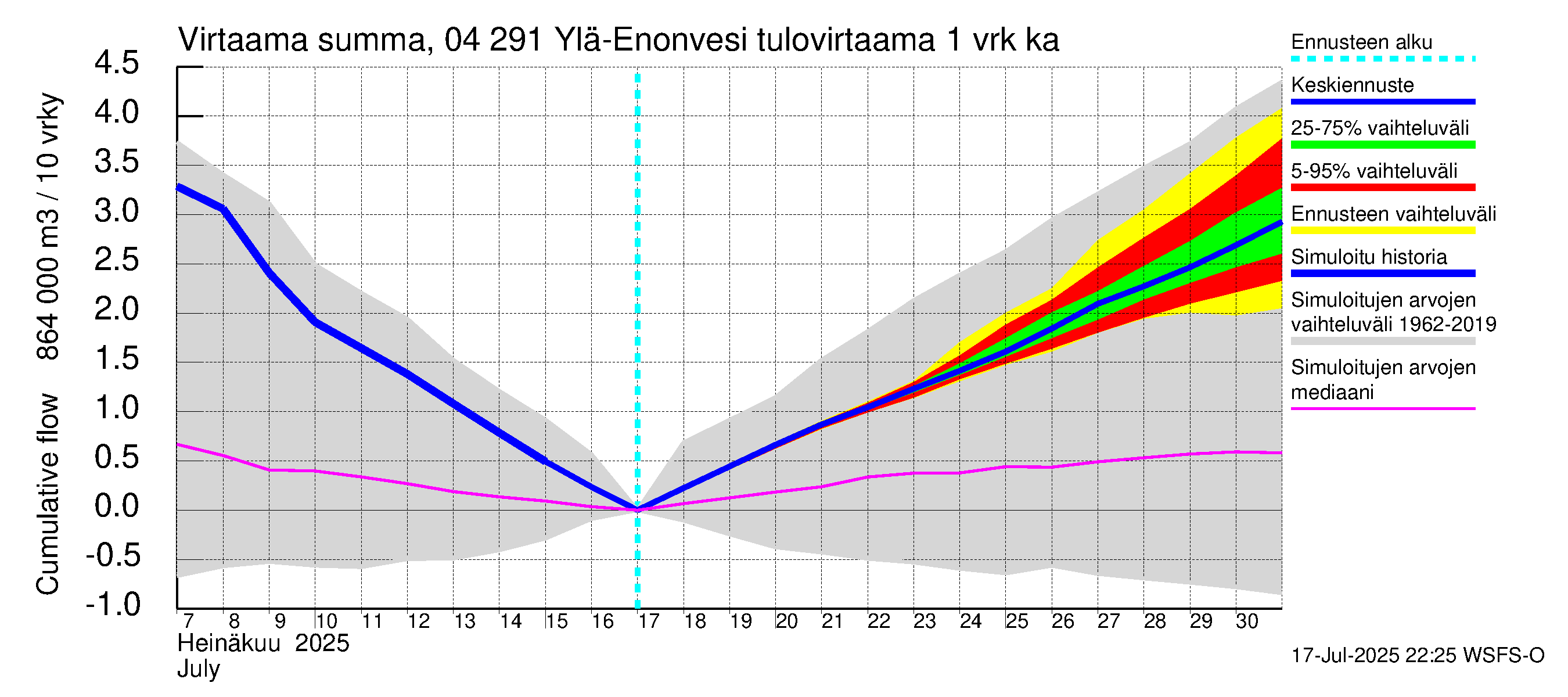 Vuoksen vesistöalue - Ylä-Enonvesi: Tulovirtaama - summa