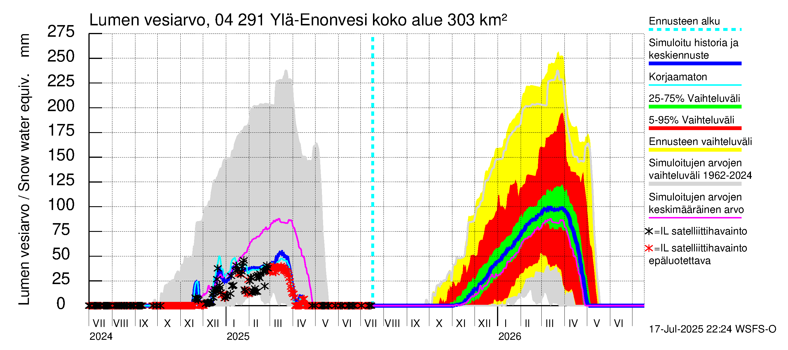 Vuoksen vesistöalue - Ylä-Enonvesi: Lumen vesiarvo