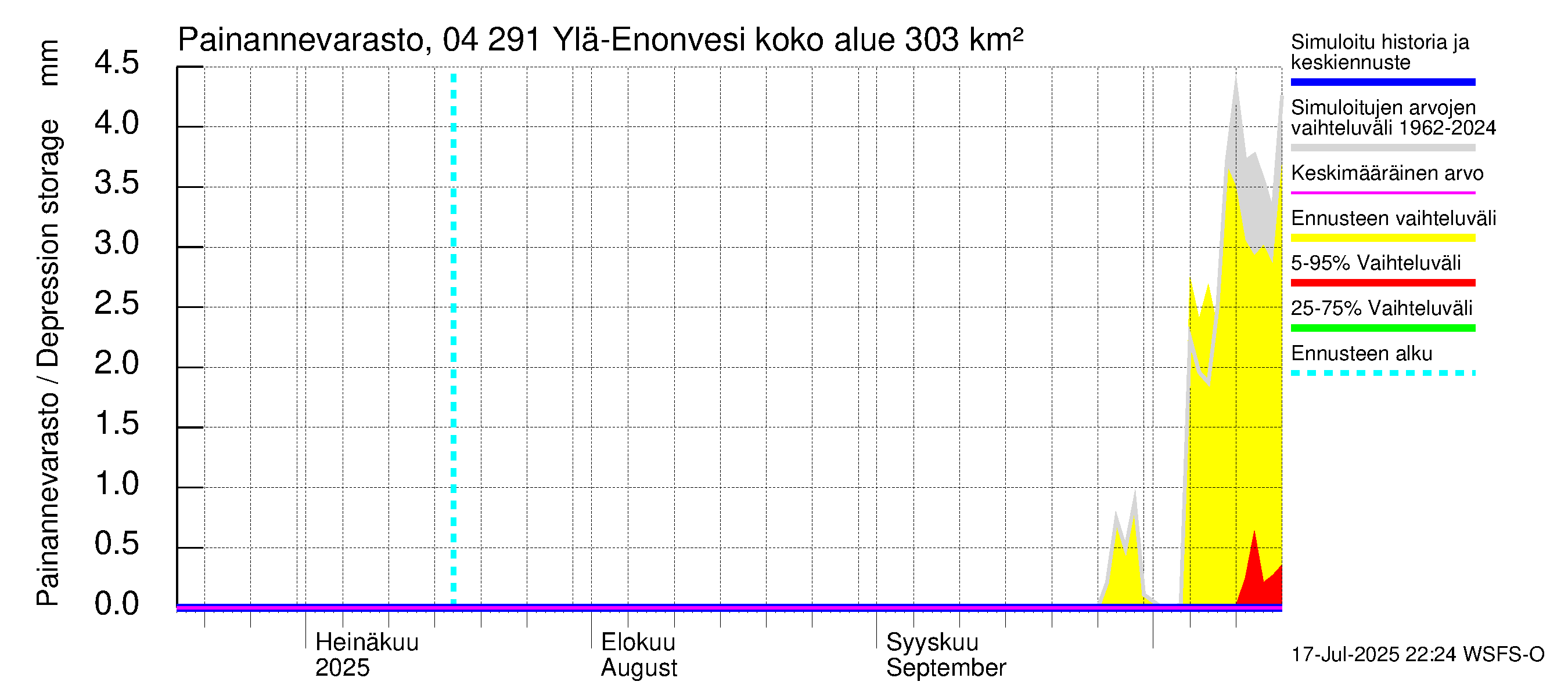 Vuoksen vesistöalue - Ylä-Enonvesi: Painannevarasto