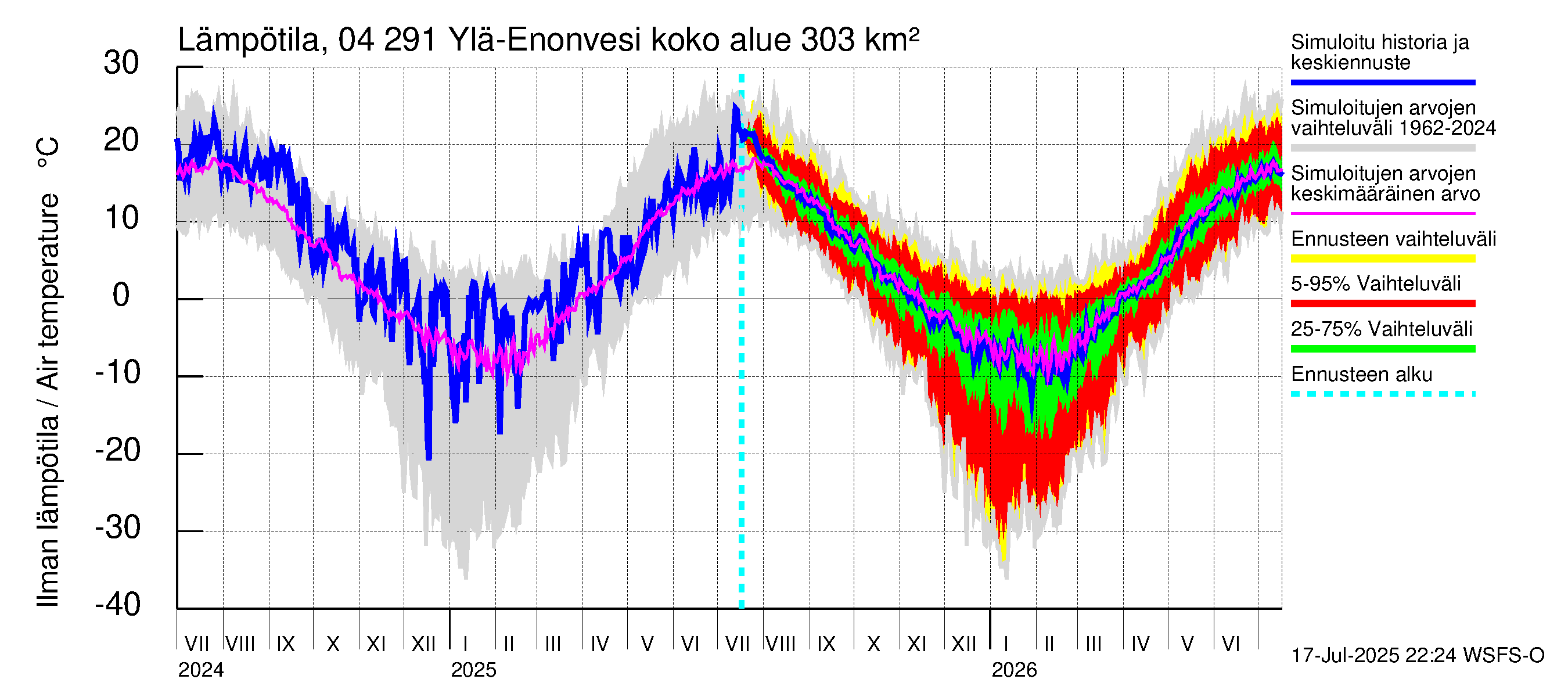 Vuoksen vesistöalue - Ylä-Enonvesi: Ilman lämpötila