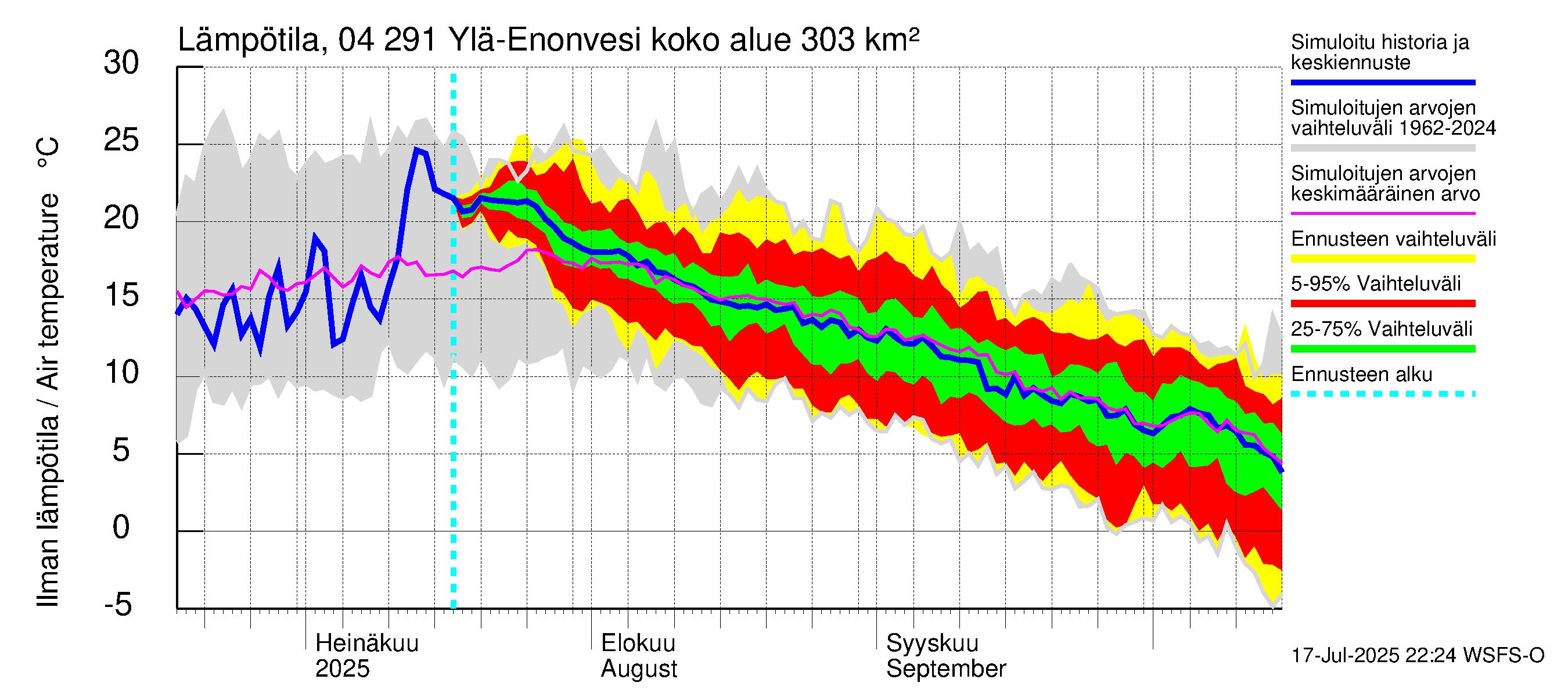 Vuoksen vesistöalue - Ylä-Enonvesi: Ilman lämpötila