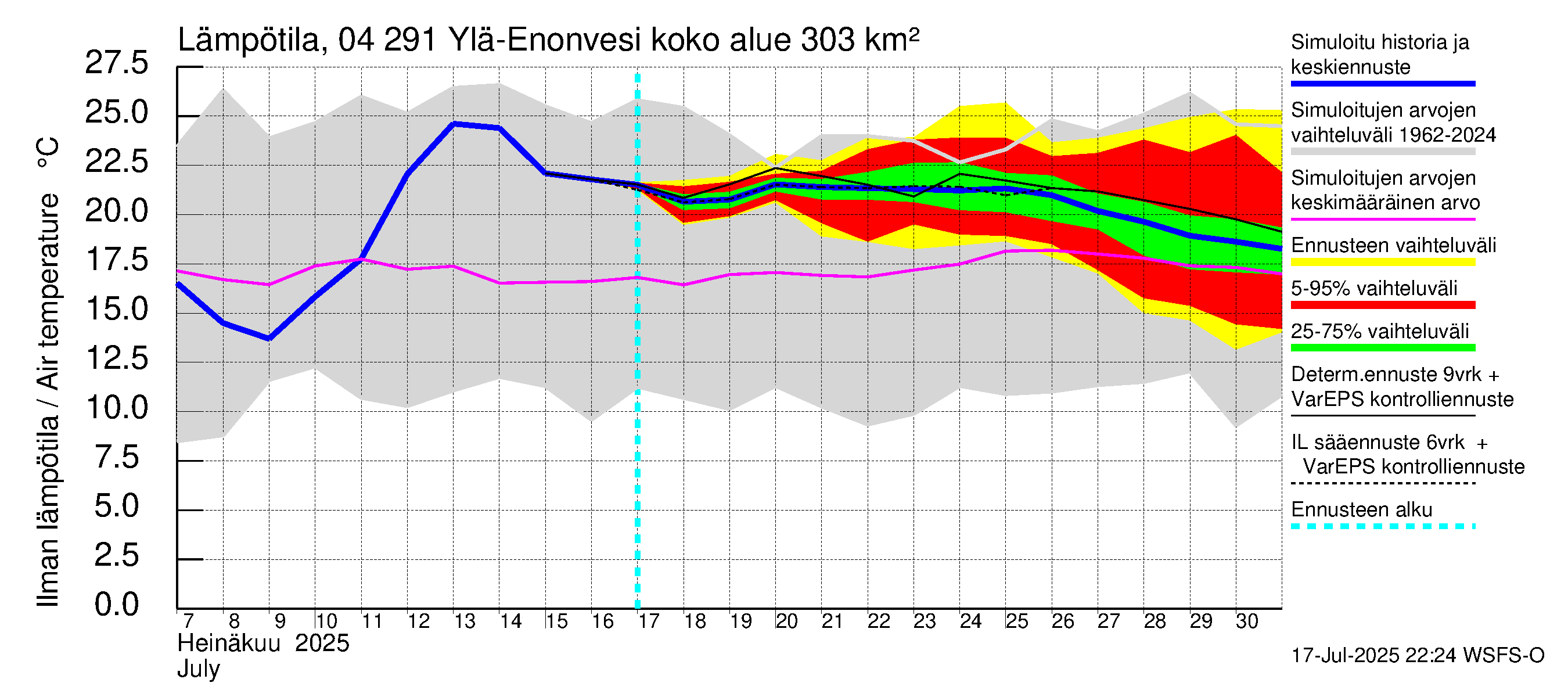 Vuoksen vesistöalue - Ylä-Enonvesi: Ilman lämpötila