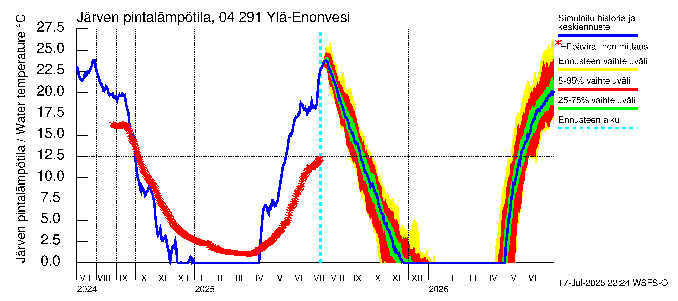Vuoksen vesistöalue - Ylä-Enonvesi: Järven pintalämpötila