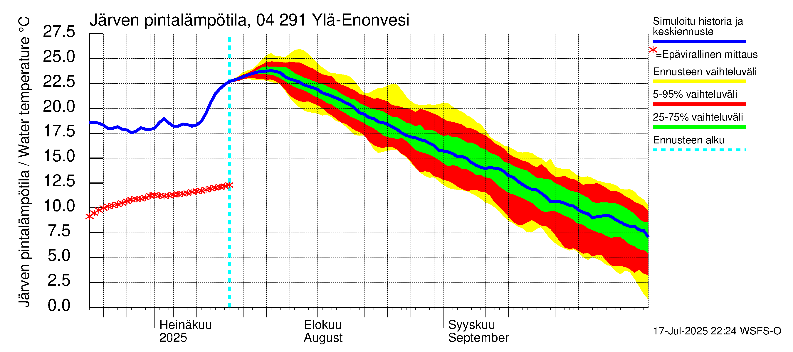 Vuoksen vesistöalue - Ylä-Enonvesi: Järven pintalämpötila