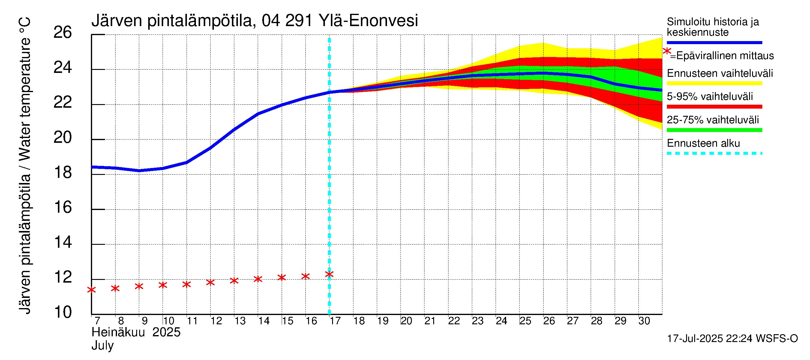 Vuoksen vesistöalue - Ylä-Enonvesi: Järven pintalämpötila