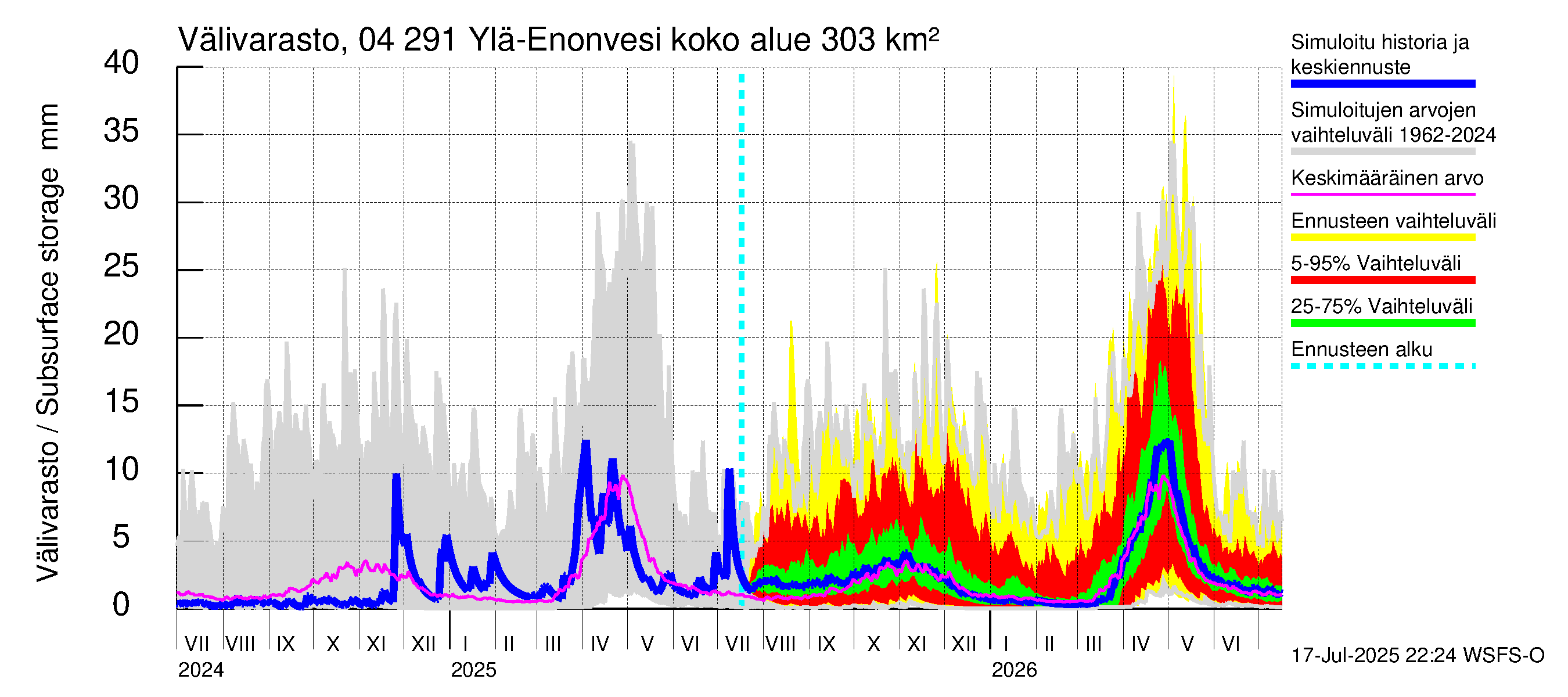 Vuoksen vesistöalue - Ylä-Enonvesi: Välivarasto