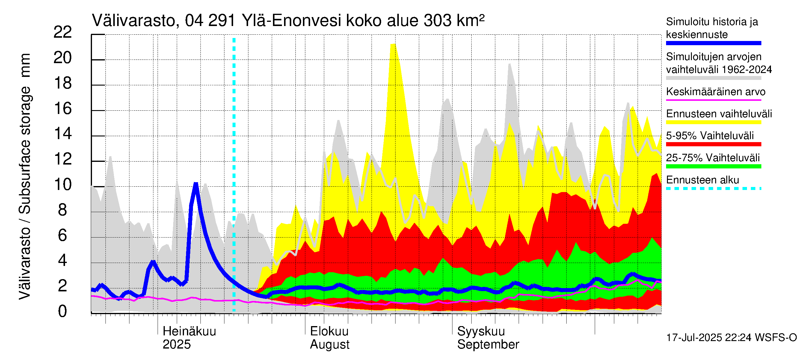 Vuoksen vesistöalue - Ylä-Enonvesi: Välivarasto