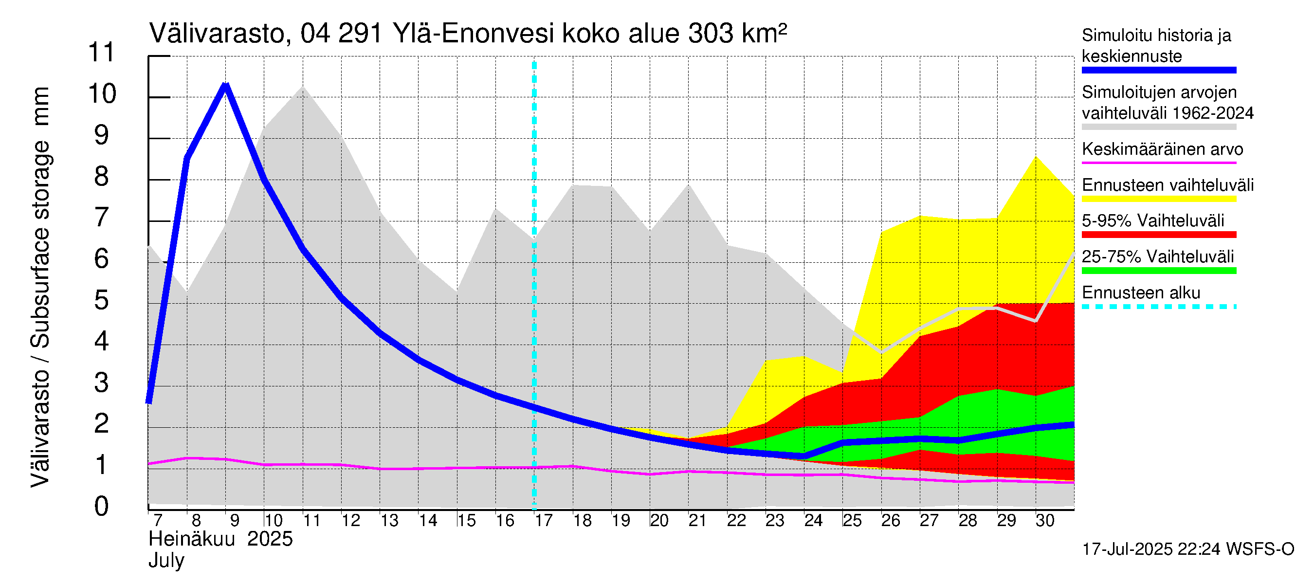 Vuoksen vesistöalue - Ylä-Enonvesi: Välivarasto