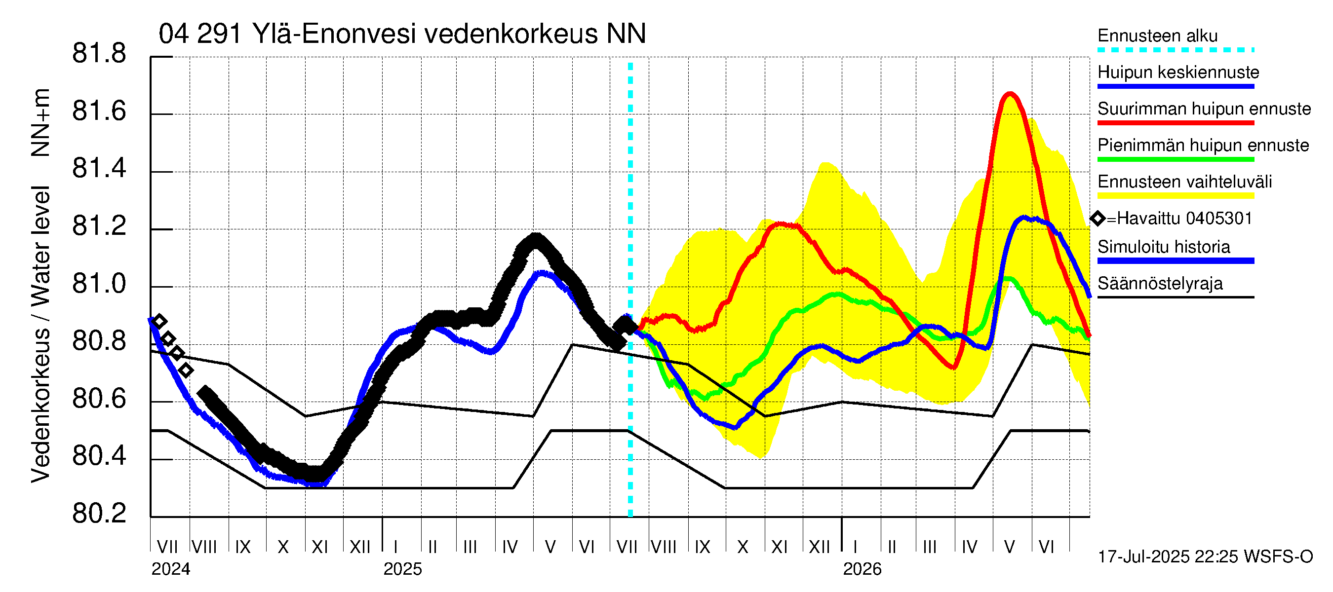Vuoksen vesistöalue - Ylä-Enonvesi: Vedenkorkeus - huippujen keski- ja ääriennusteet
