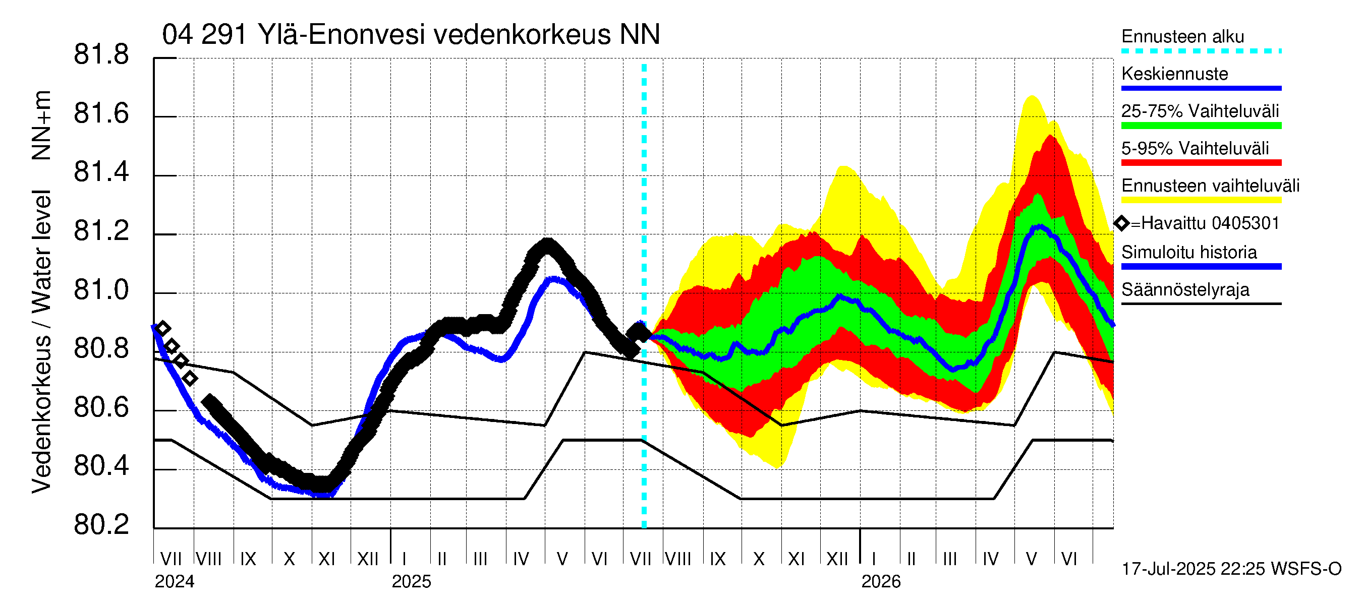 Vuoksen vesistöalue - Ylä-Enonvesi: Vedenkorkeus - jakaumaennuste