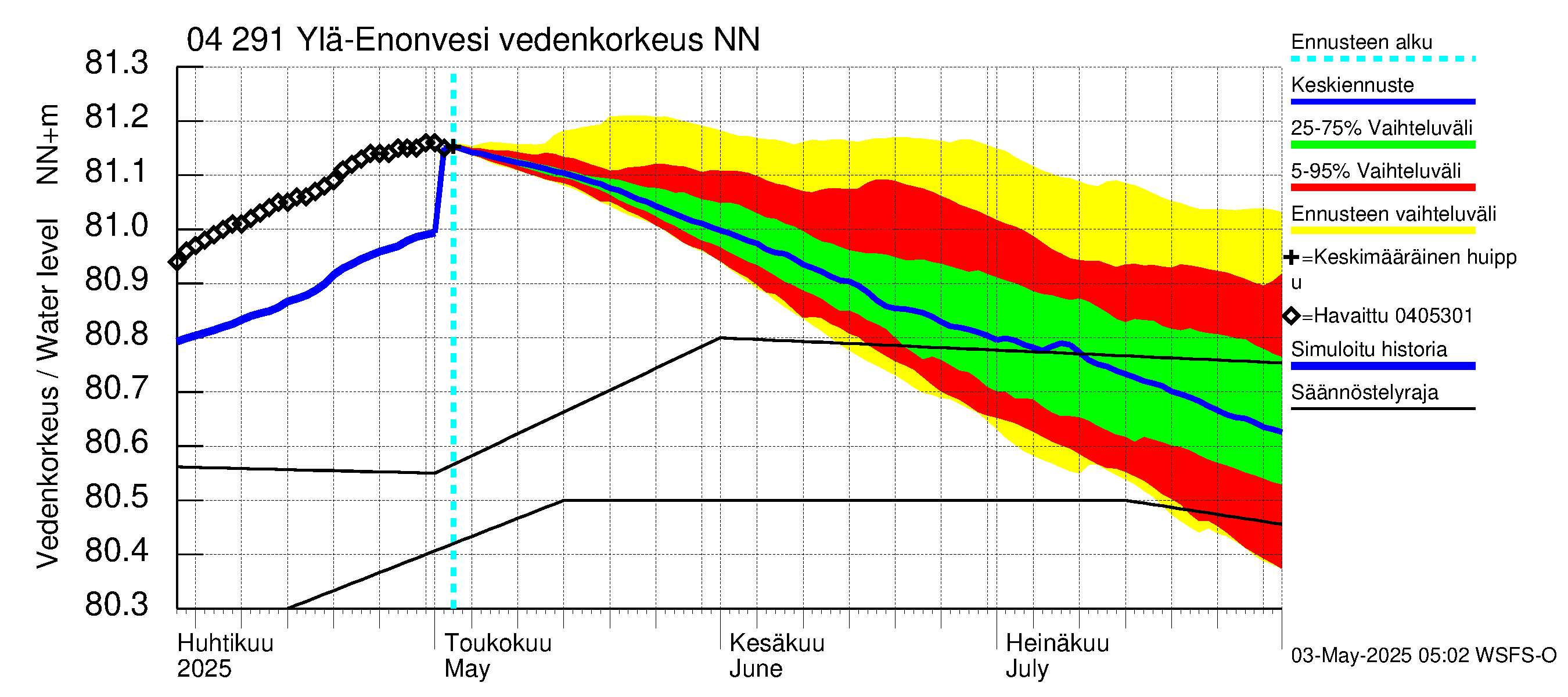 Vuoksen vesistöalue - Ylä-Enonvesi: Vedenkorkeus - jakaumaennuste