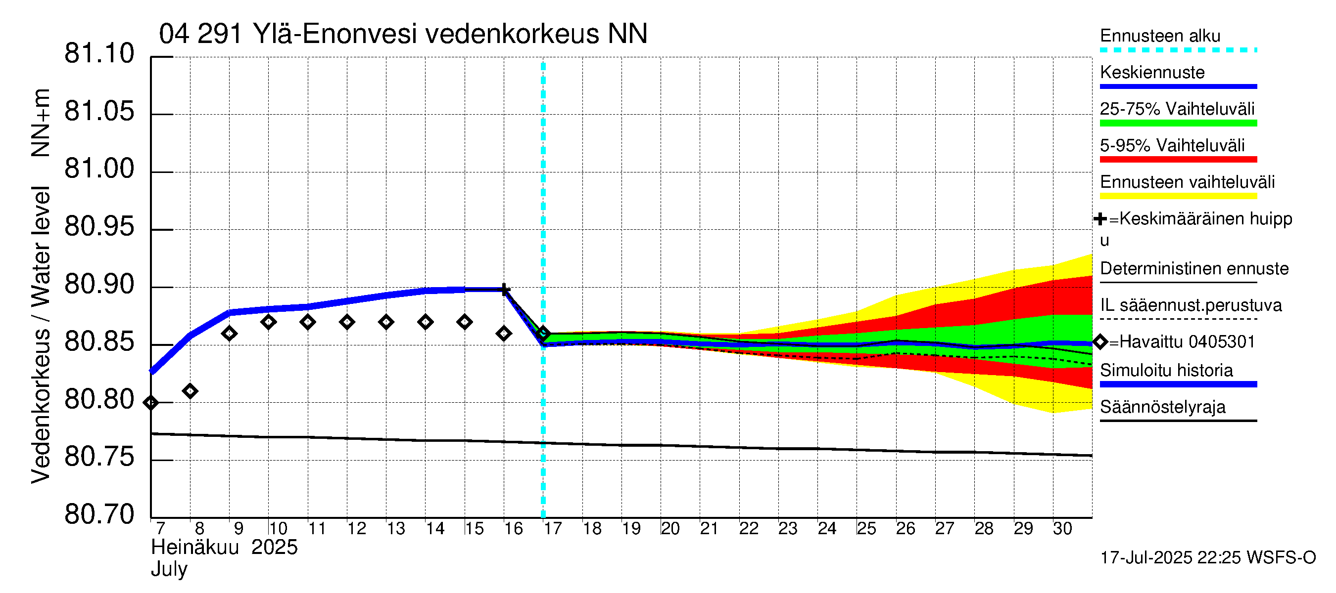 Vuoksen vesistöalue - Ylä-Enonvesi: Vedenkorkeus - jakaumaennuste