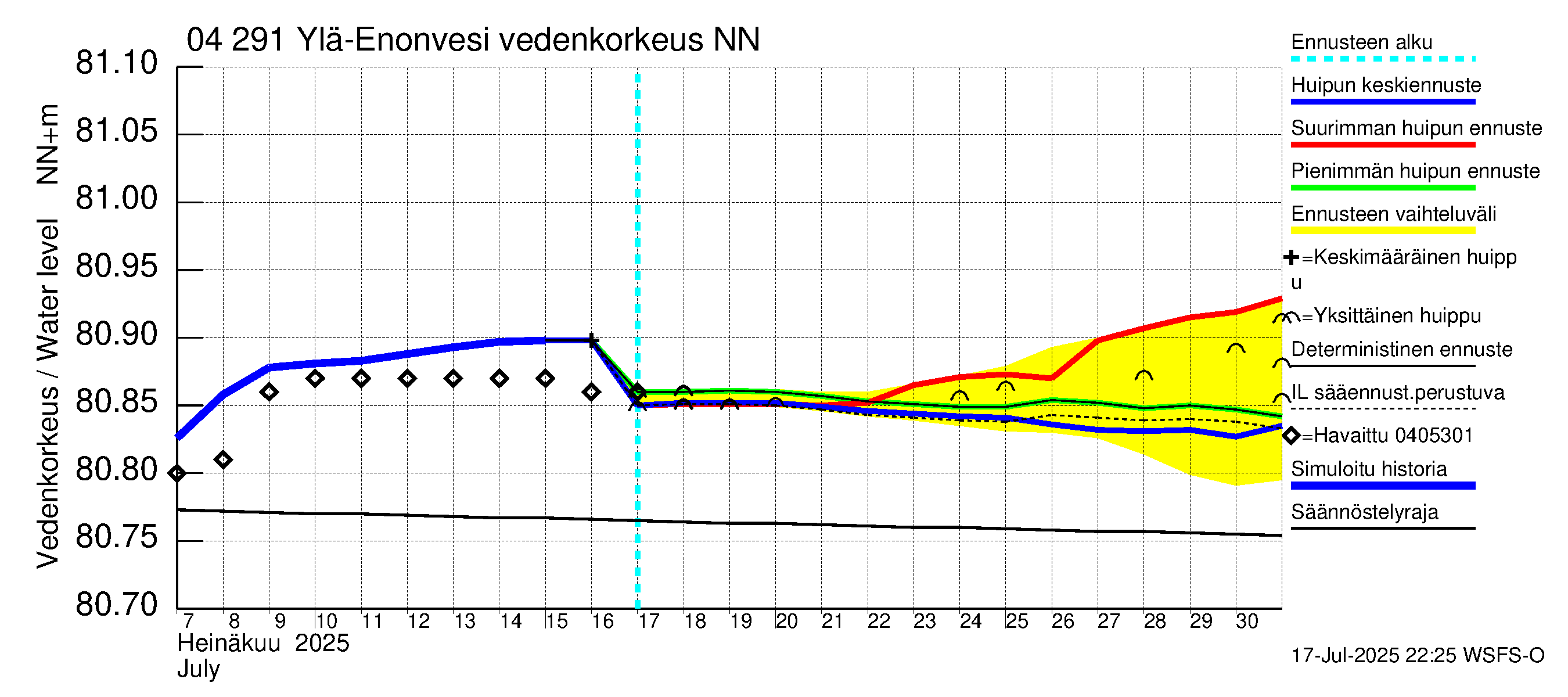 Vuoksen vesistöalue - Ylä-Enonvesi: Vedenkorkeus - huippujen keski- ja ääriennusteet