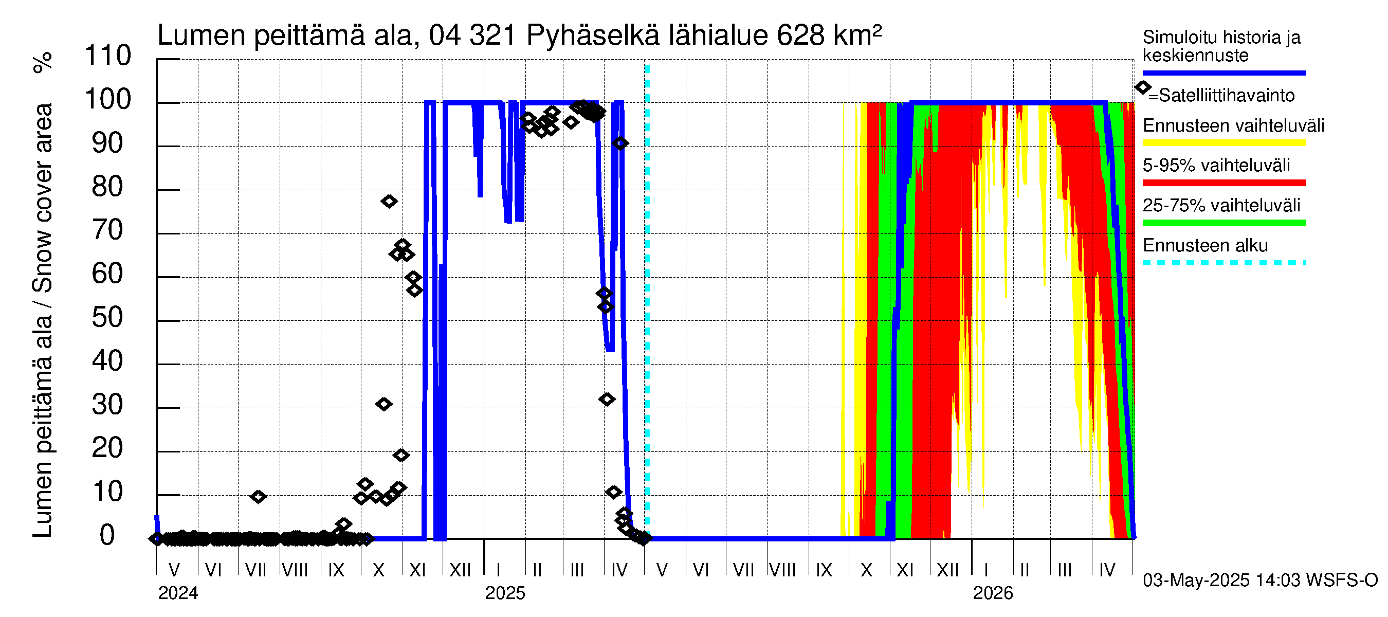 Vuoksen vesistöalue - Orivesi-Pyhäselkä: Lumen peittämä ala