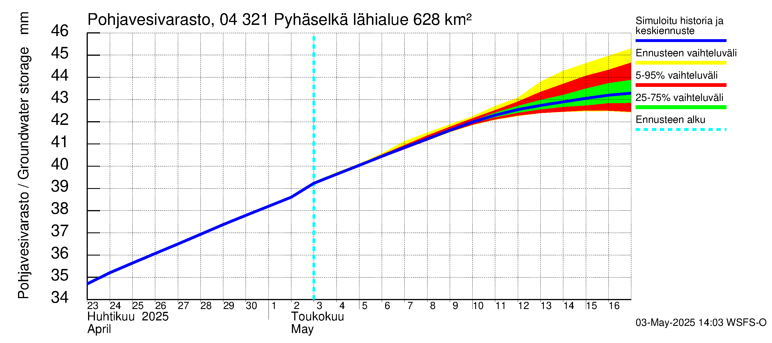 Vuoksen vesistöalue - Orivesi-Pyhäselkä: Pohjavesivarasto