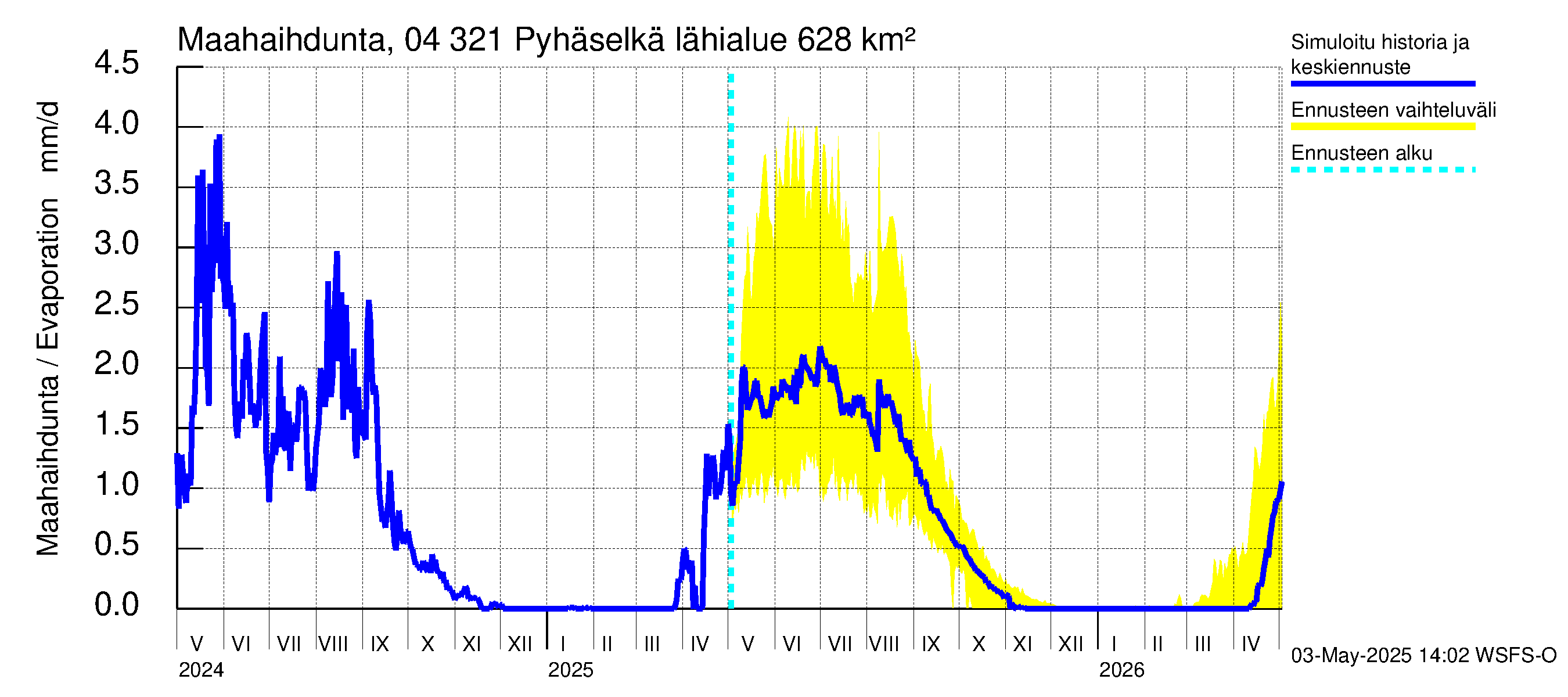 Vuoksen vesistöalue - Orivesi-Pyhäselkä: Haihdunta maa-alueelta