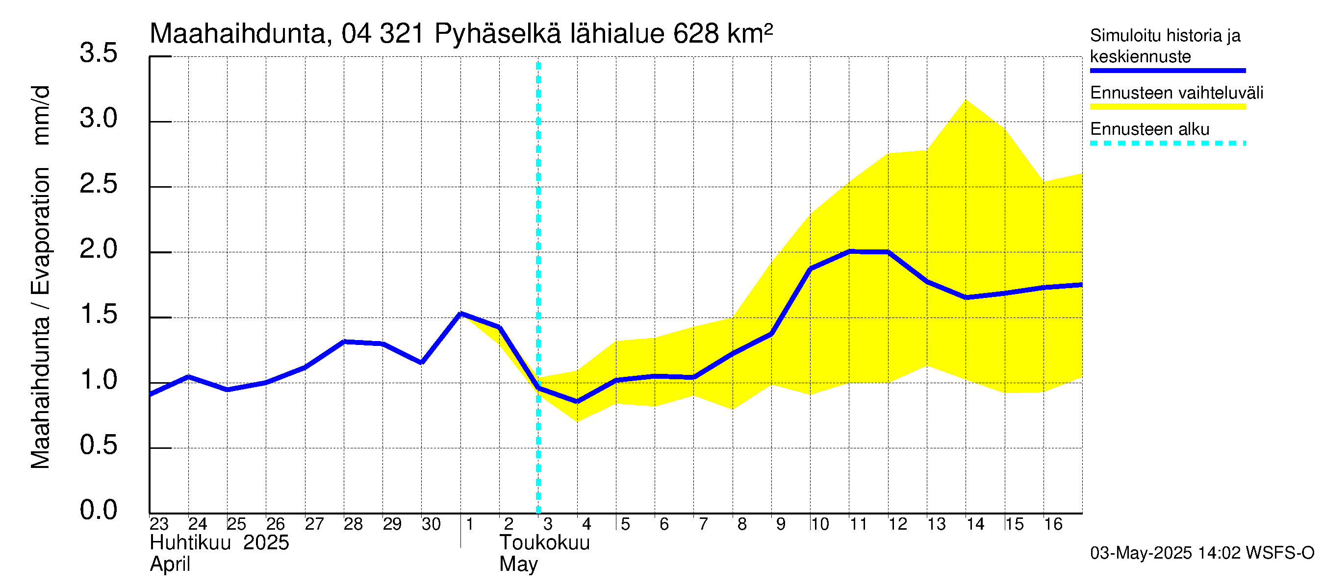 Vuoksen vesistöalue - Orivesi-Pyhäselkä: Haihdunta maa-alueelta