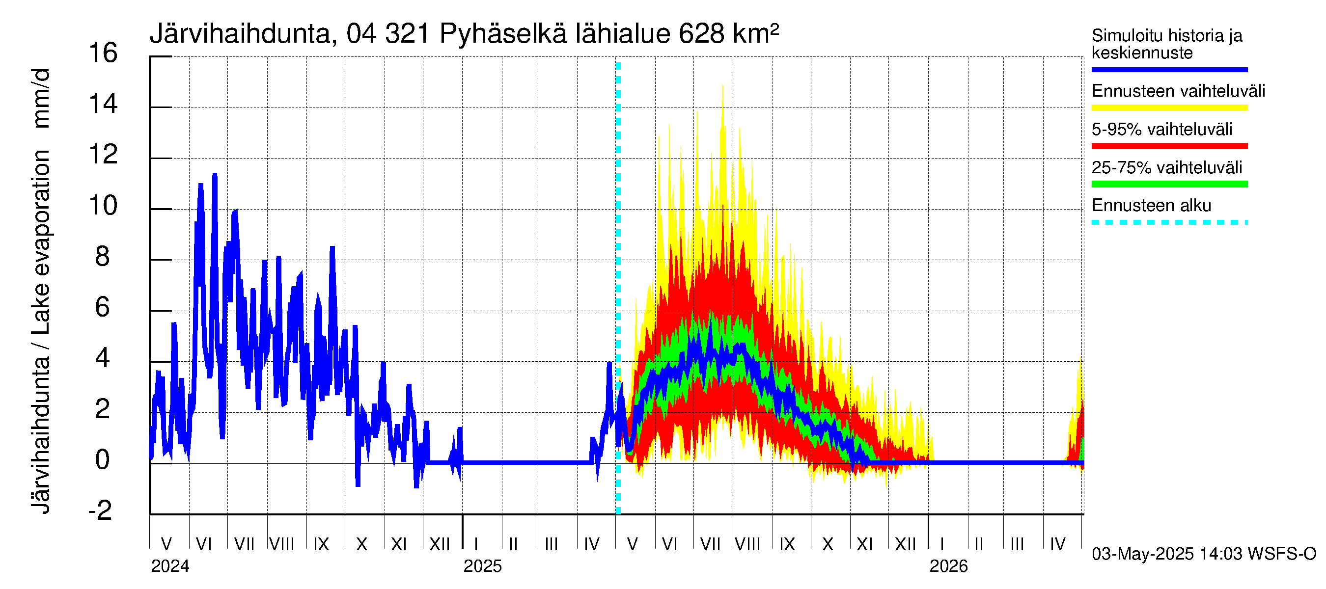 Vuoksen vesistöalue - Orivesi-Pyhäselkä: Järvihaihdunta
