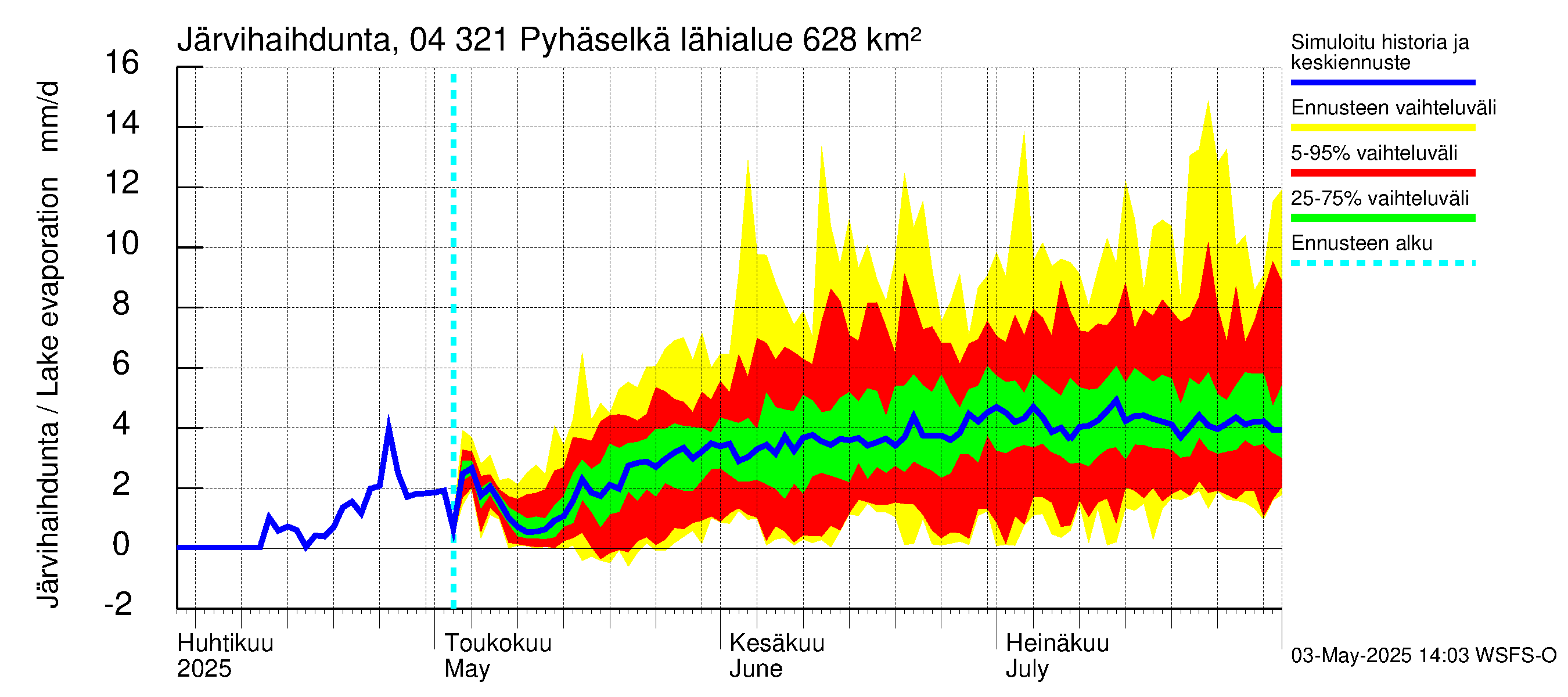 Vuoksen vesistöalue - Orivesi-Pyhäselkä: Järvihaihdunta