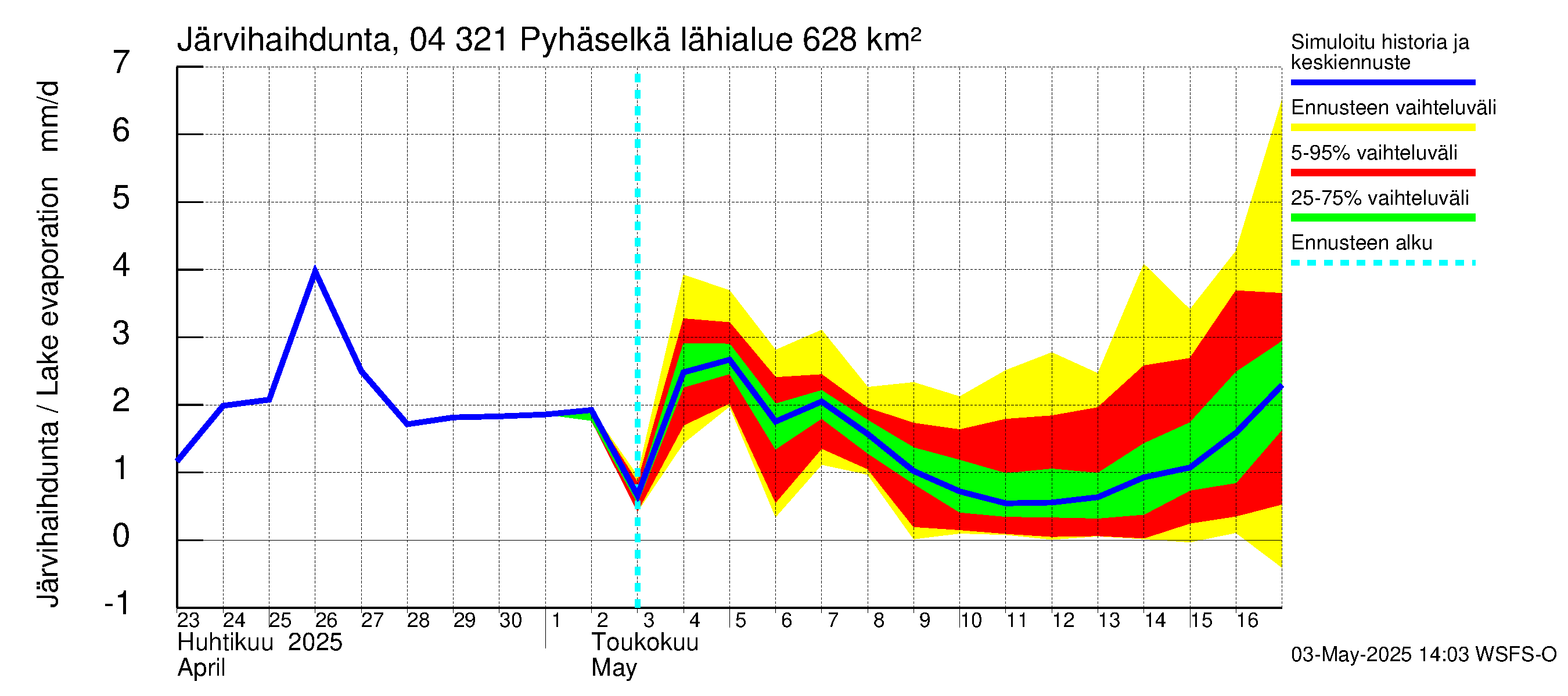 Vuoksen vesistöalue - Orivesi-Pyhäselkä: Järvihaihdunta