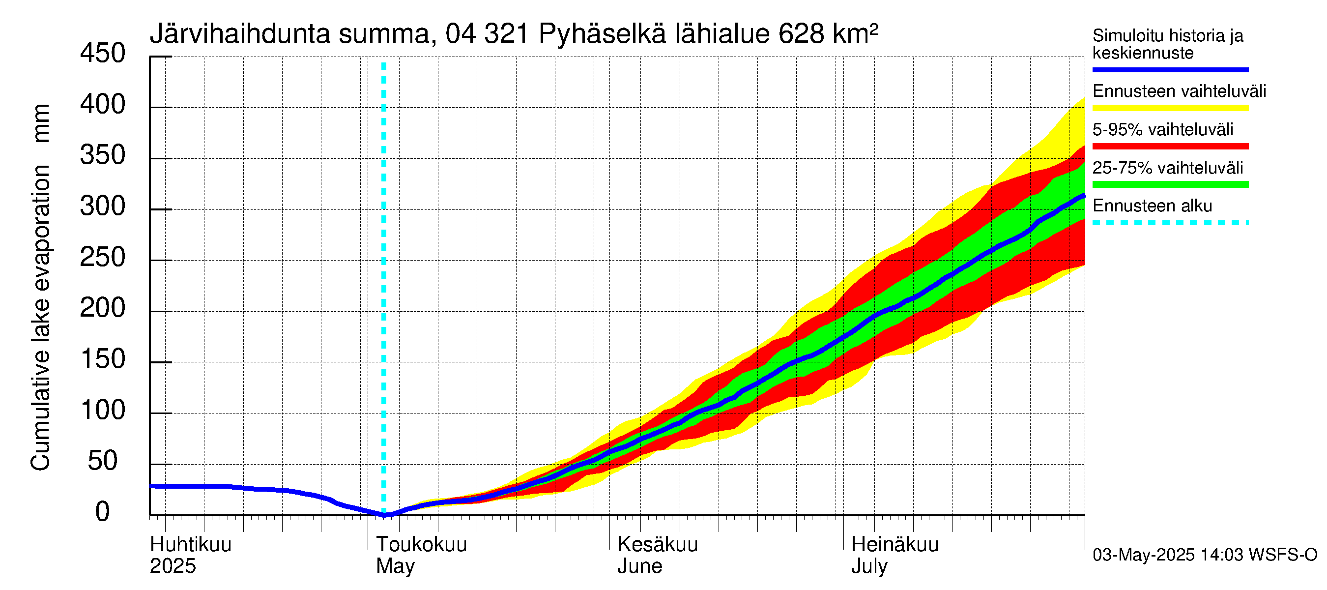 Vuoksen vesistöalue - Orivesi-Pyhäselkä: Järvihaihdunta - summa